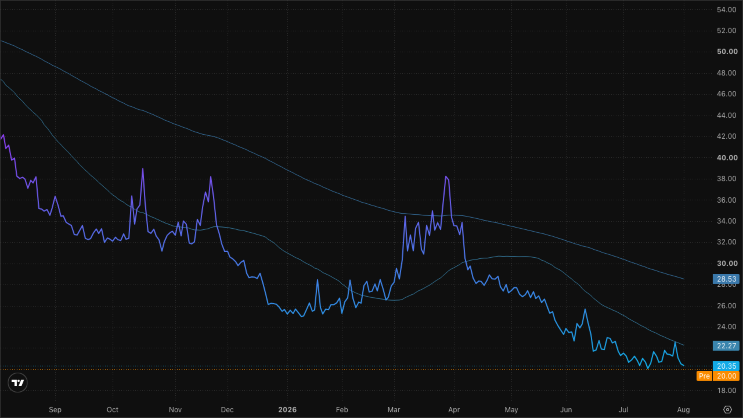 VIXY (VIX Short-Term Futures)