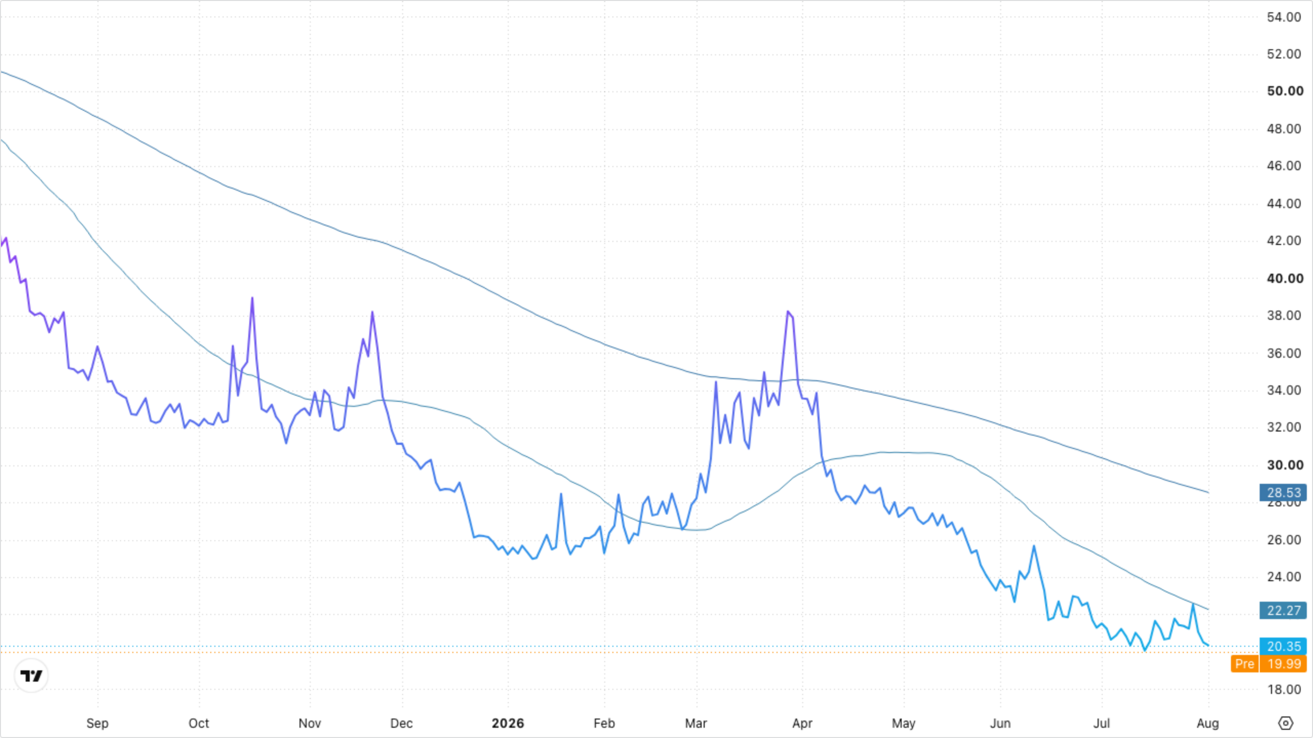 VIXY (VIX Short-Term Futures)
