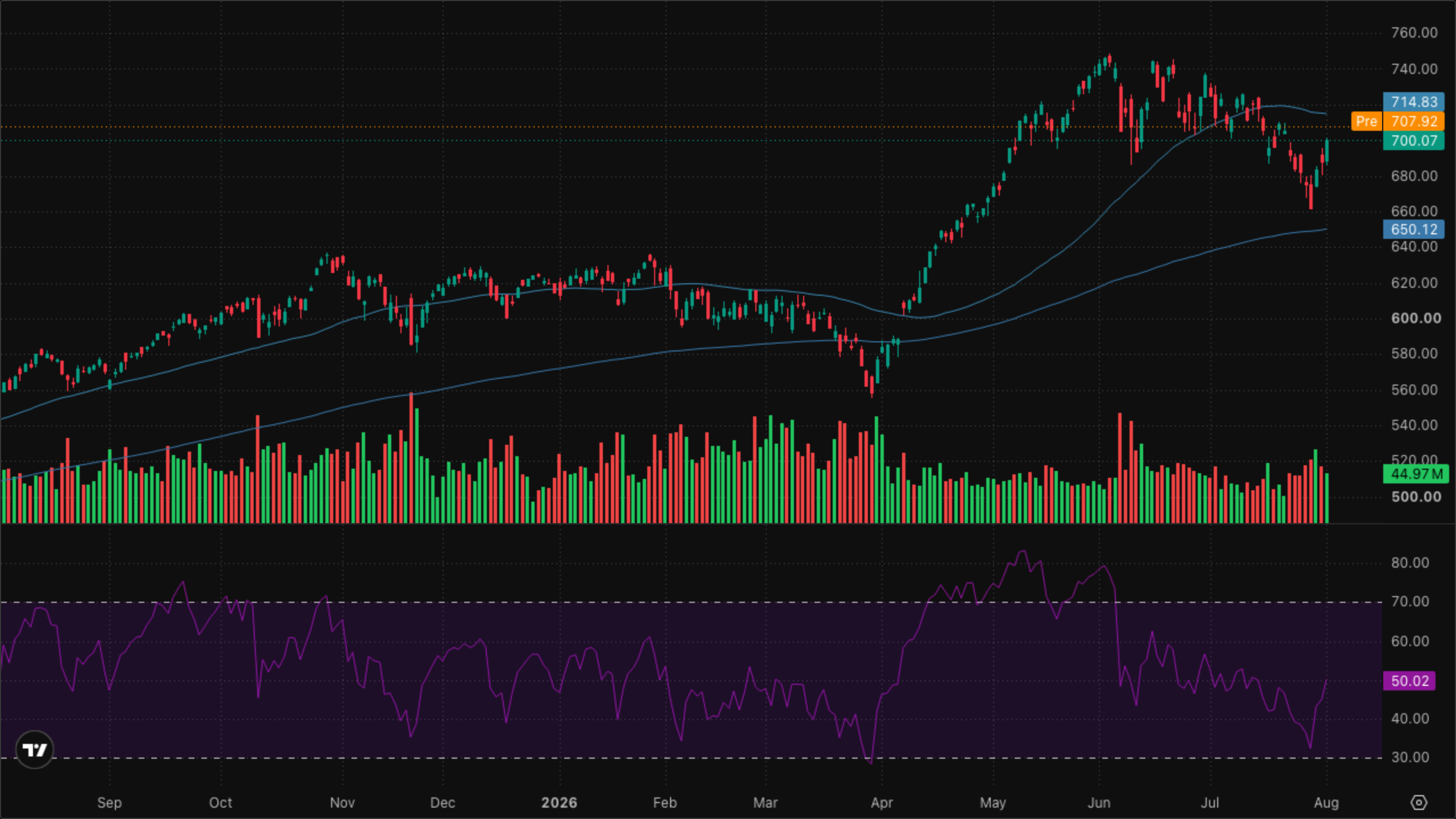 QQQ (Nasdaq-100)