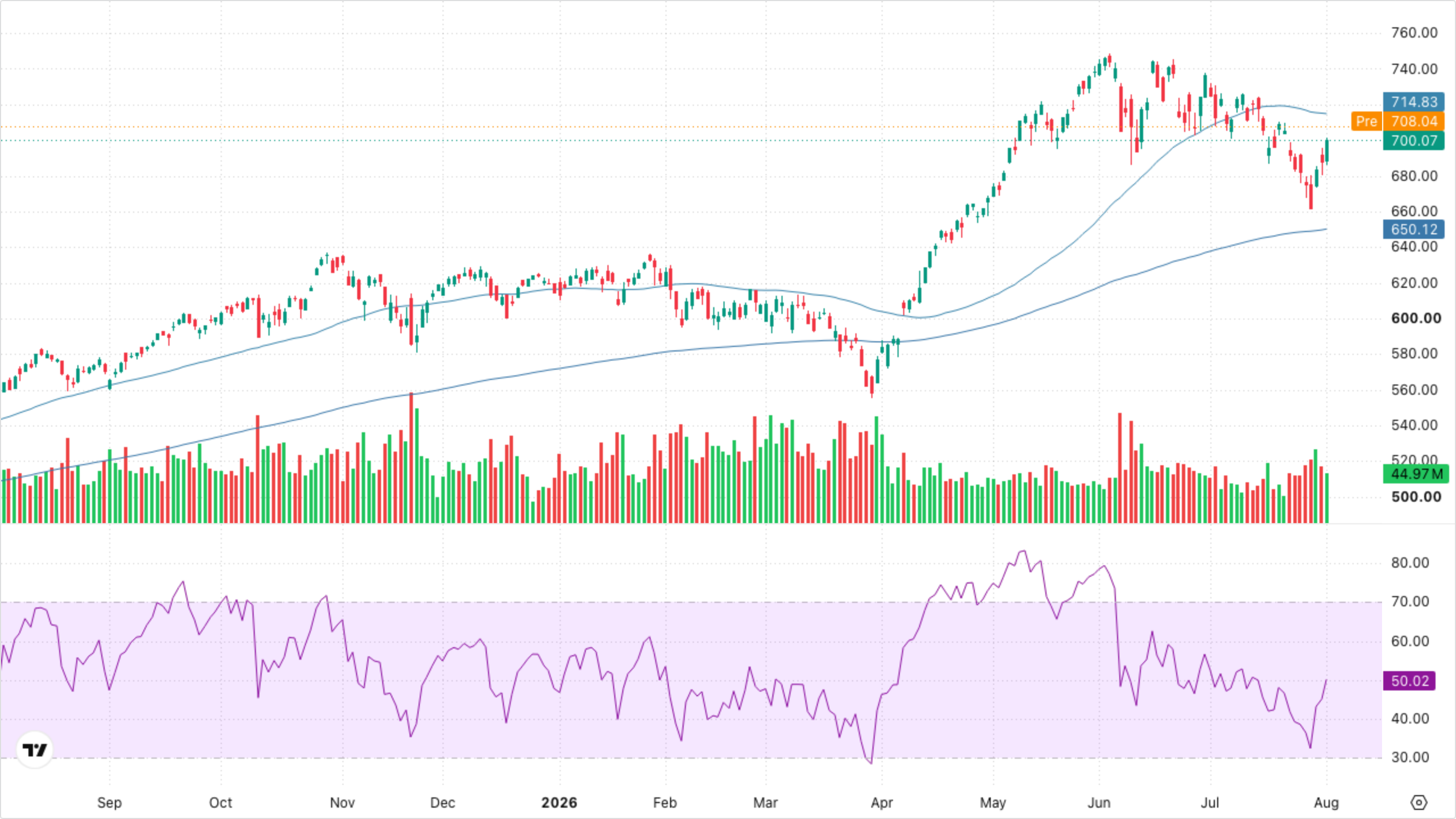 QQQ (Nasdaq-100)