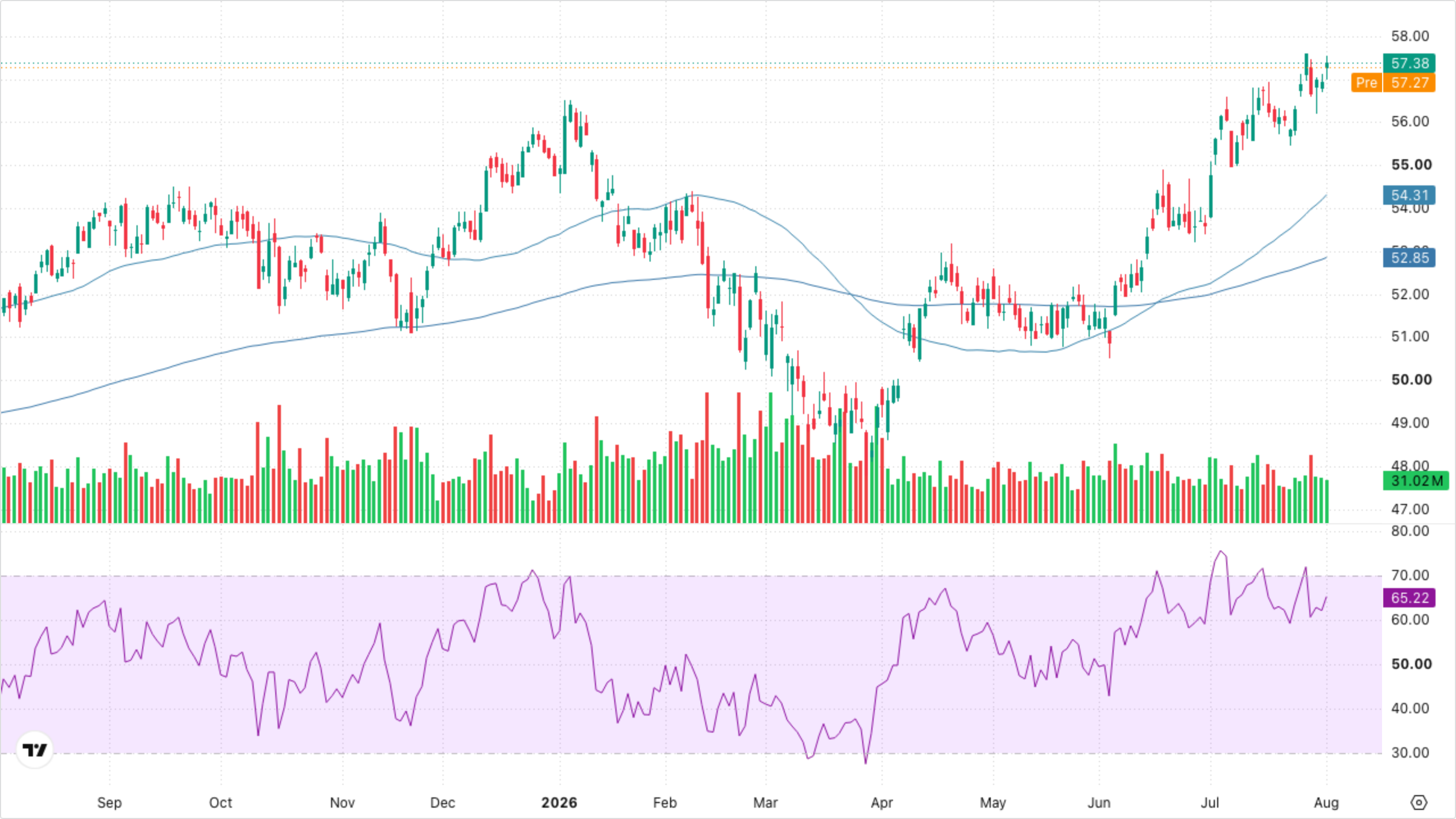 XLF — Financials