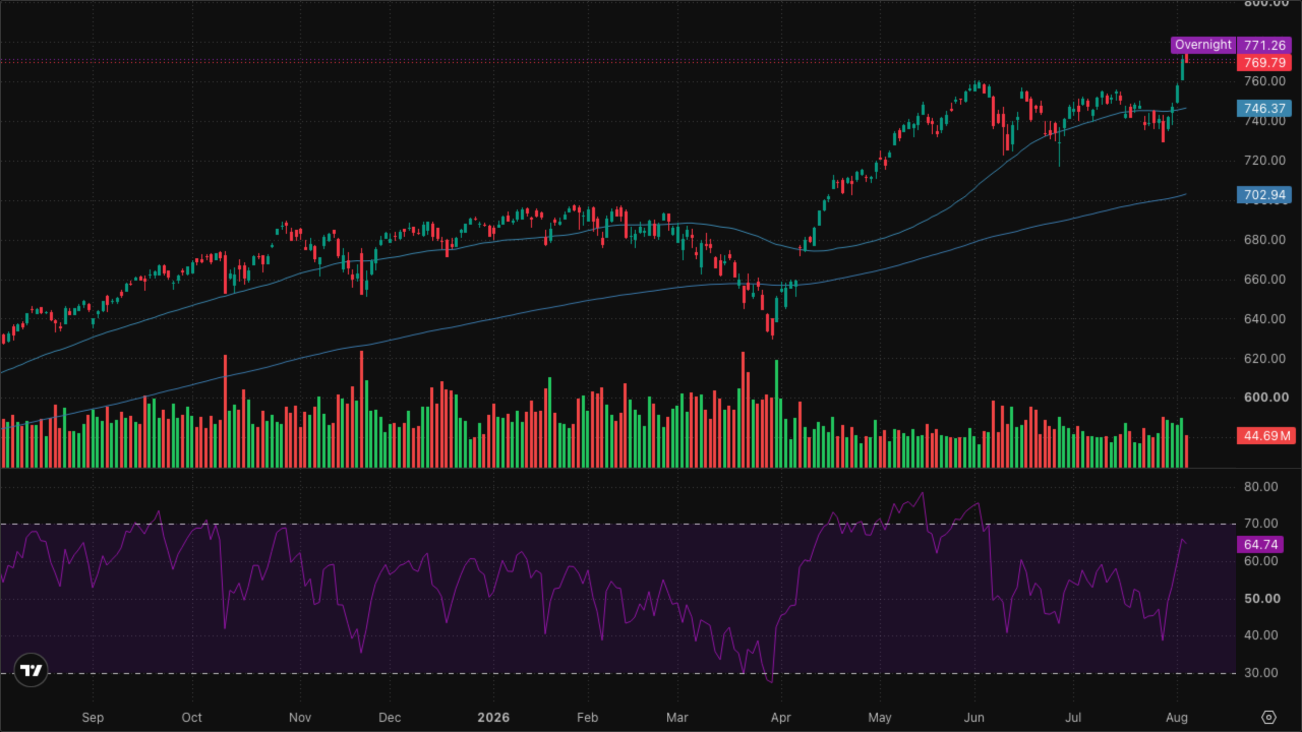SPY (S&P 500)