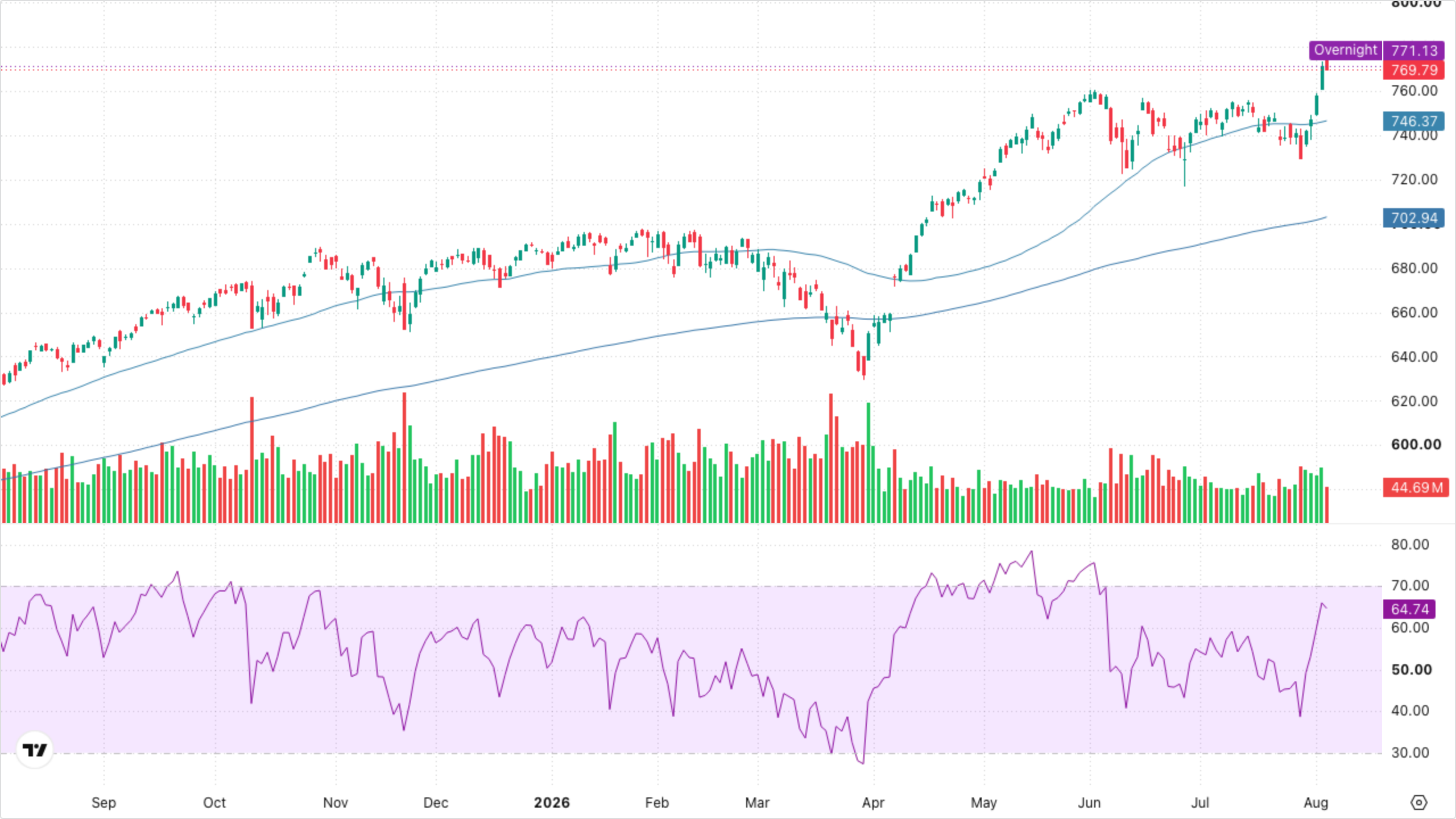 SPY (S&P 500)