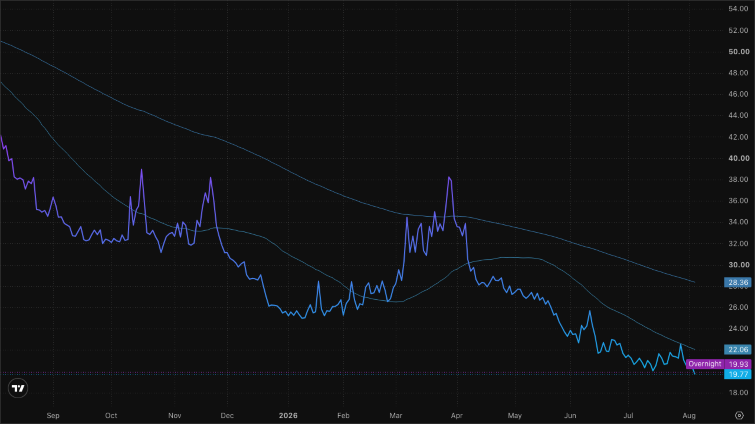VIXY (VIX Short-Term Futures)