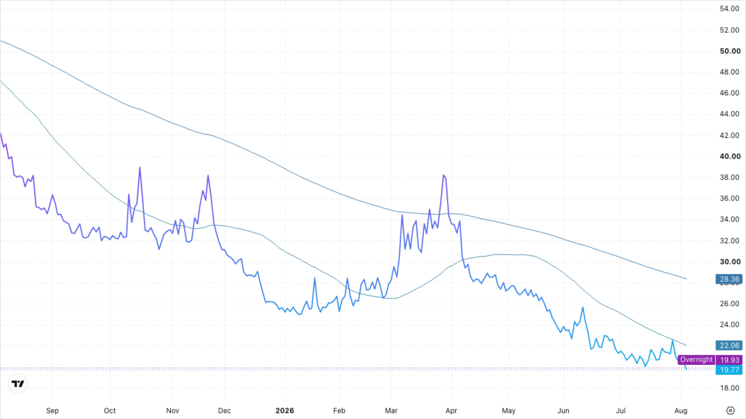 VIXY (VIX Short-Term Futures)