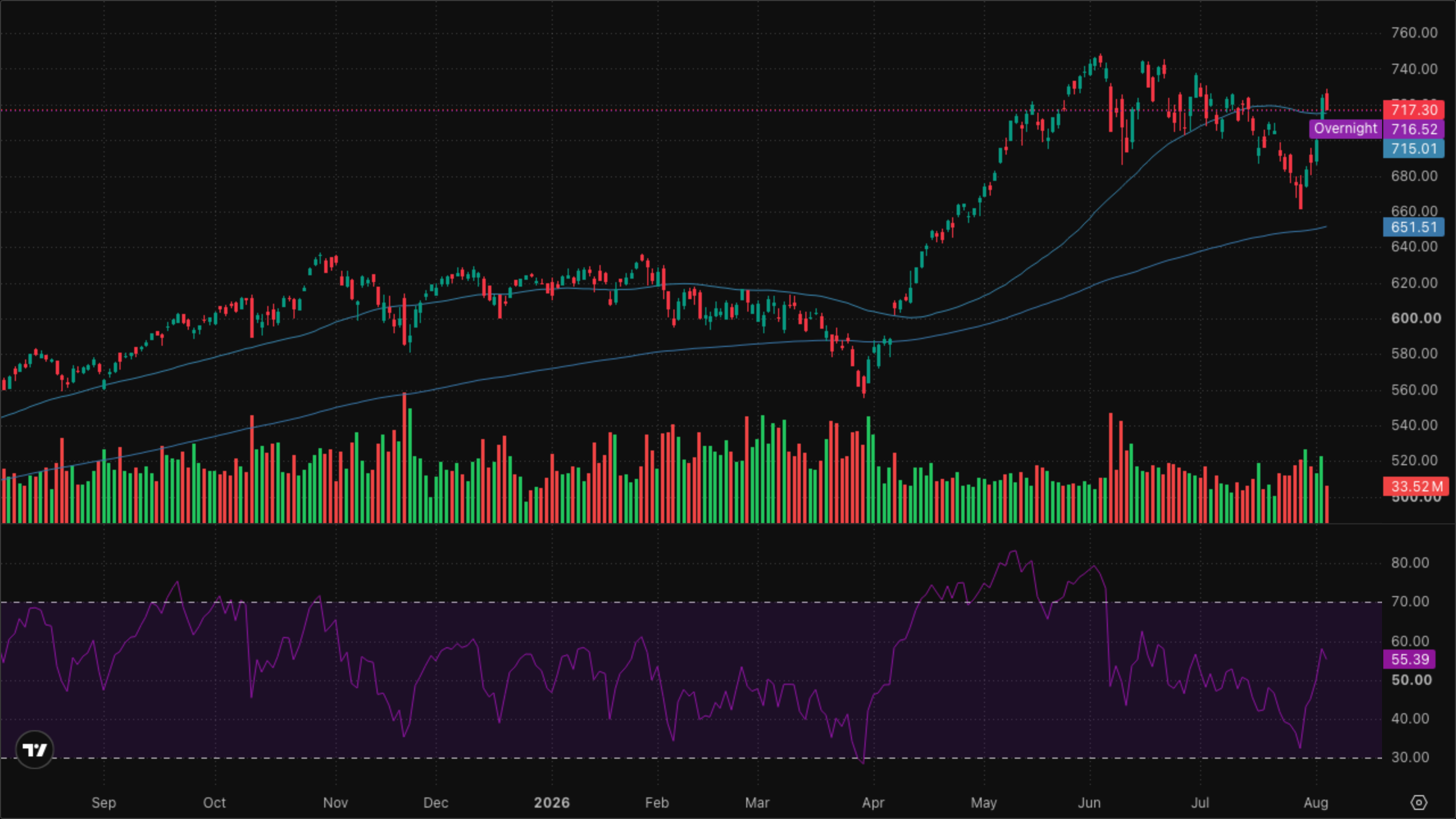 QQQ (Nasdaq-100)