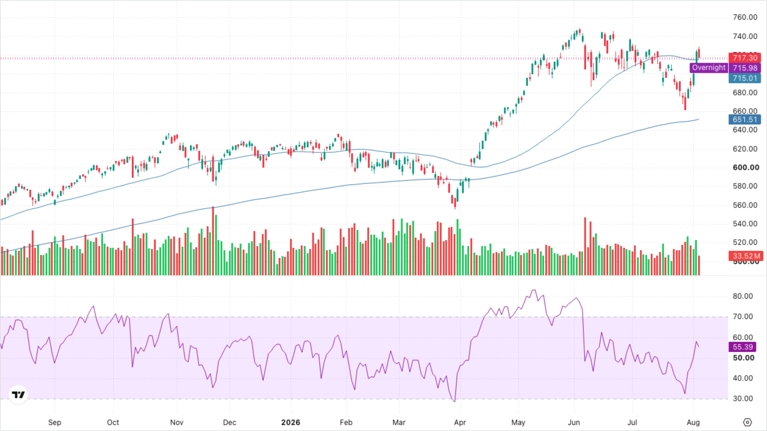 QQQ (Nasdaq-100)