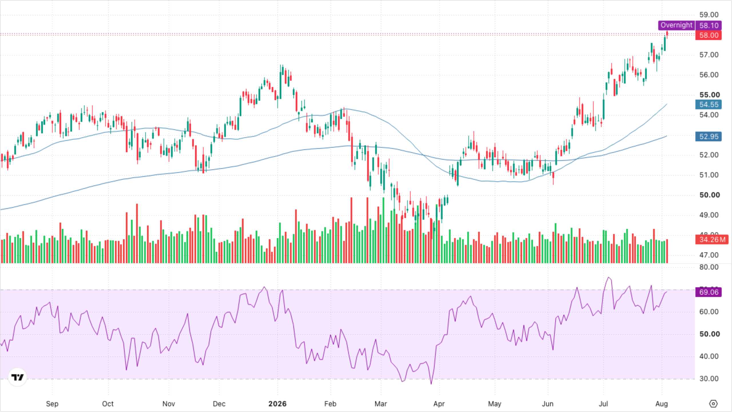 XLF — Financials