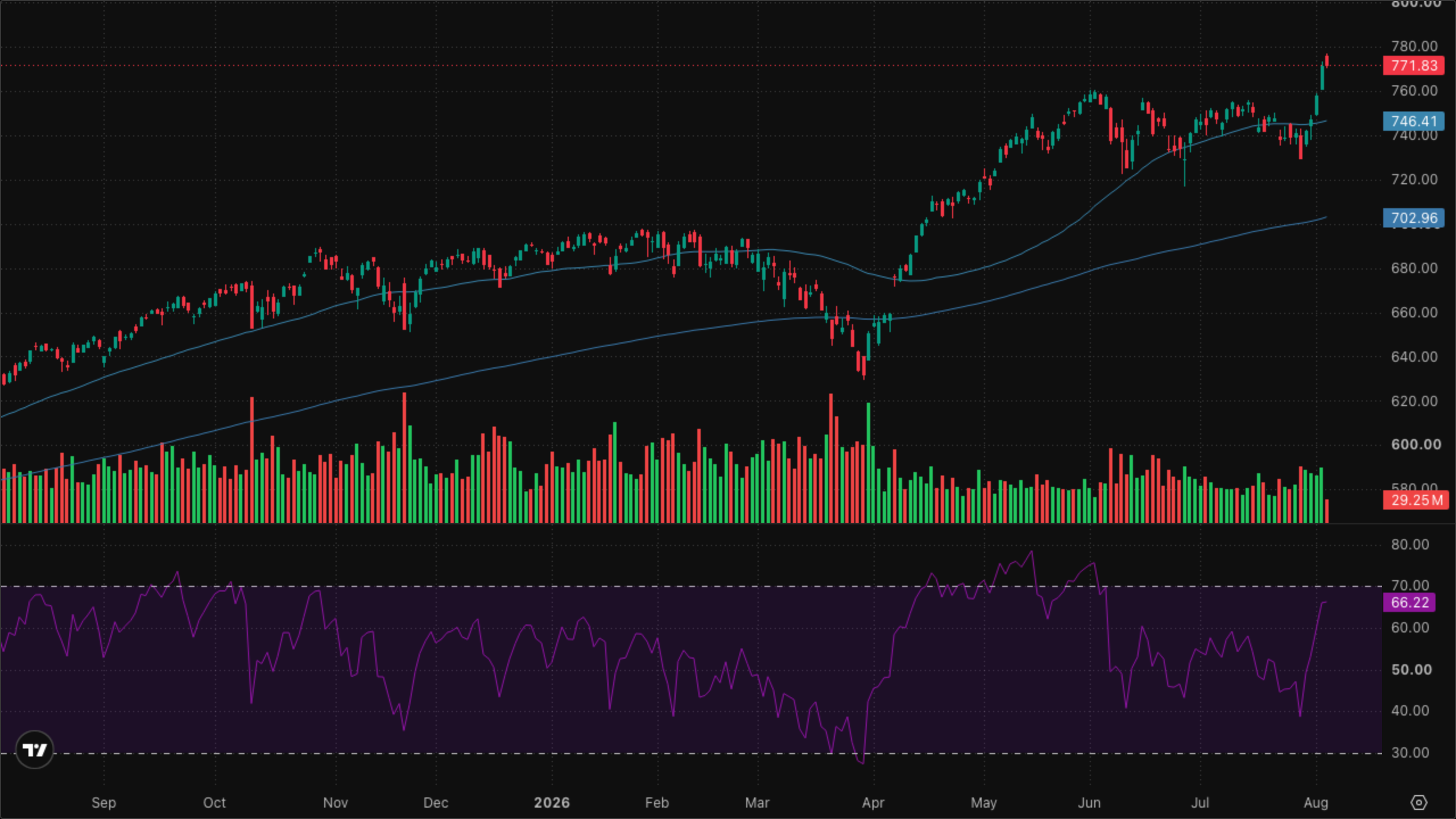 SPY (S&P 500)