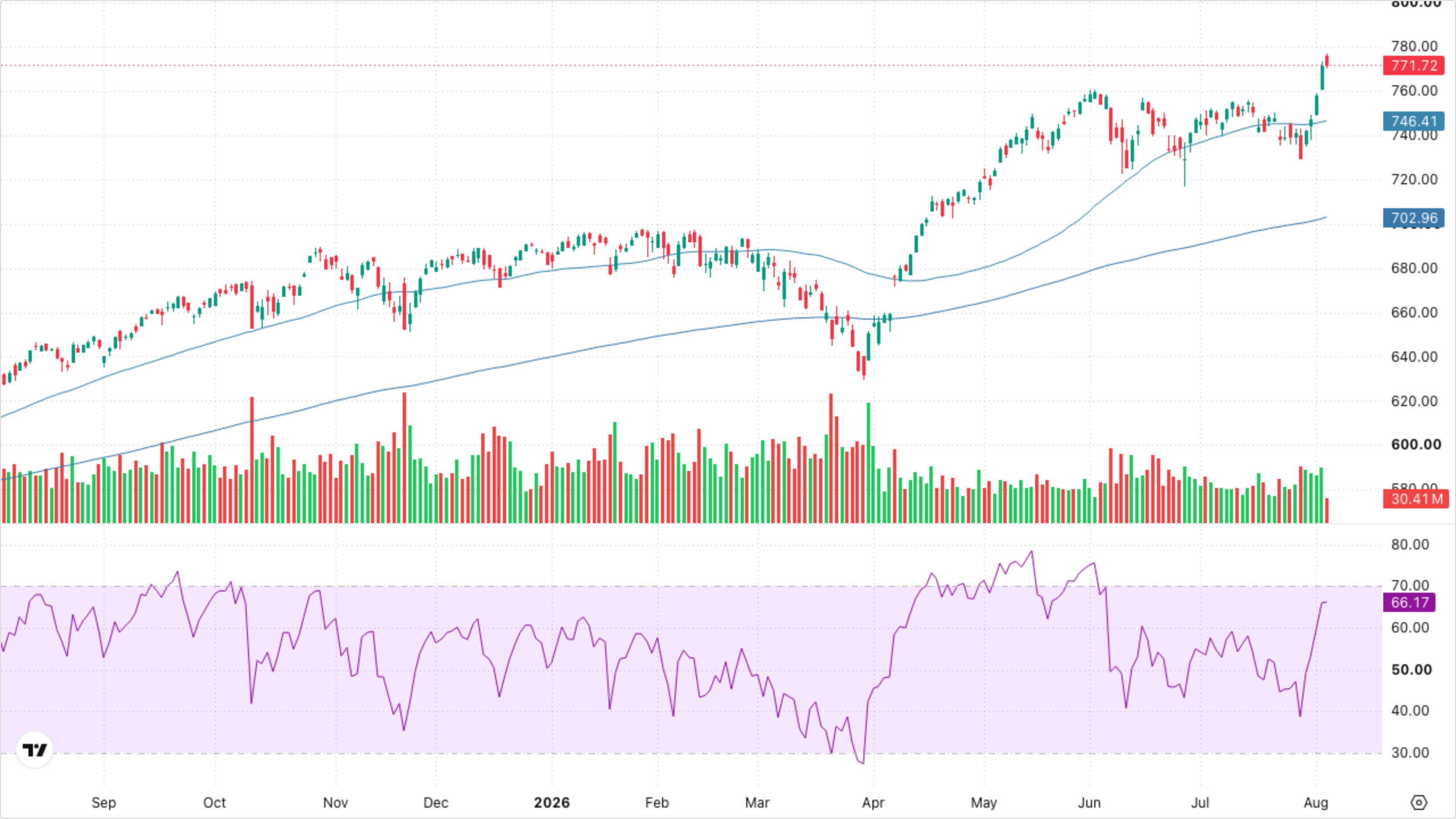 SPY (S&P 500)