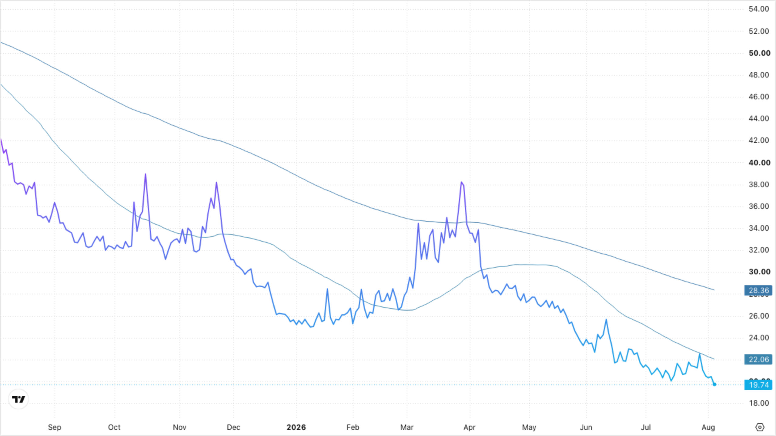VIXY (VIX Short-Term Futures)