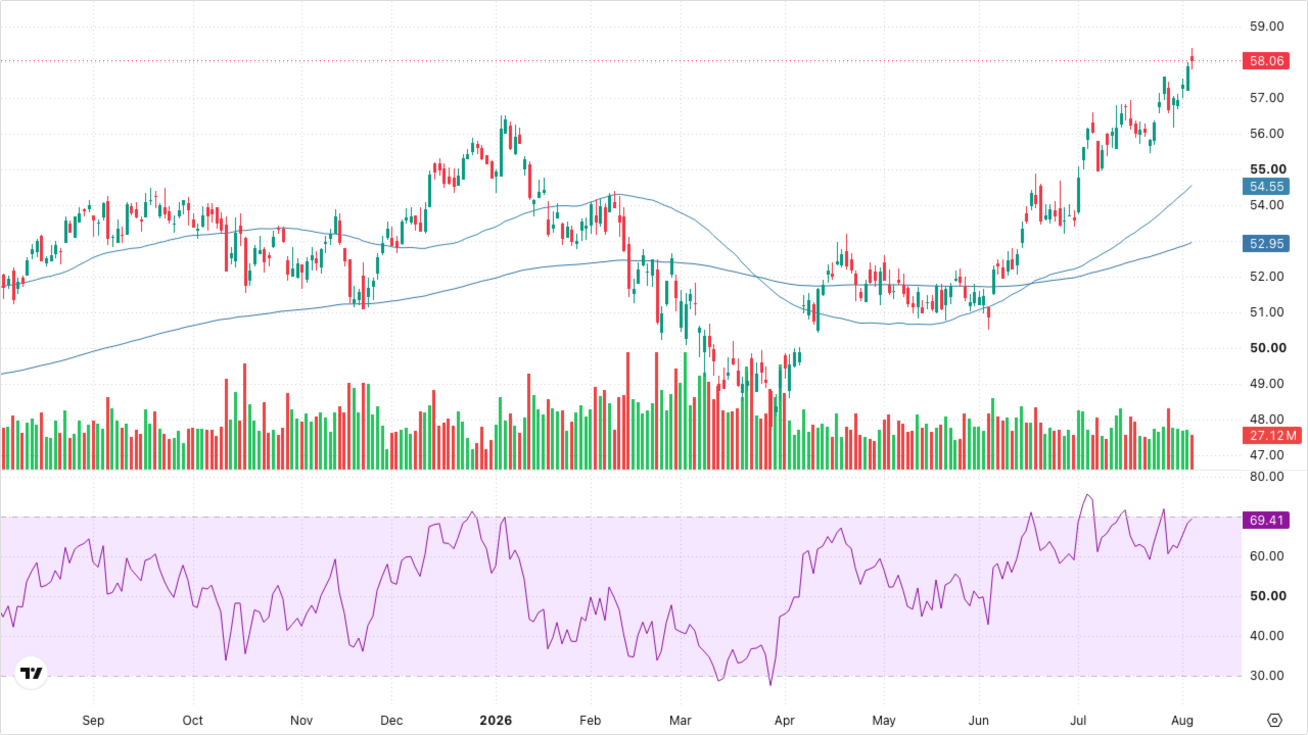 XLF — Financials