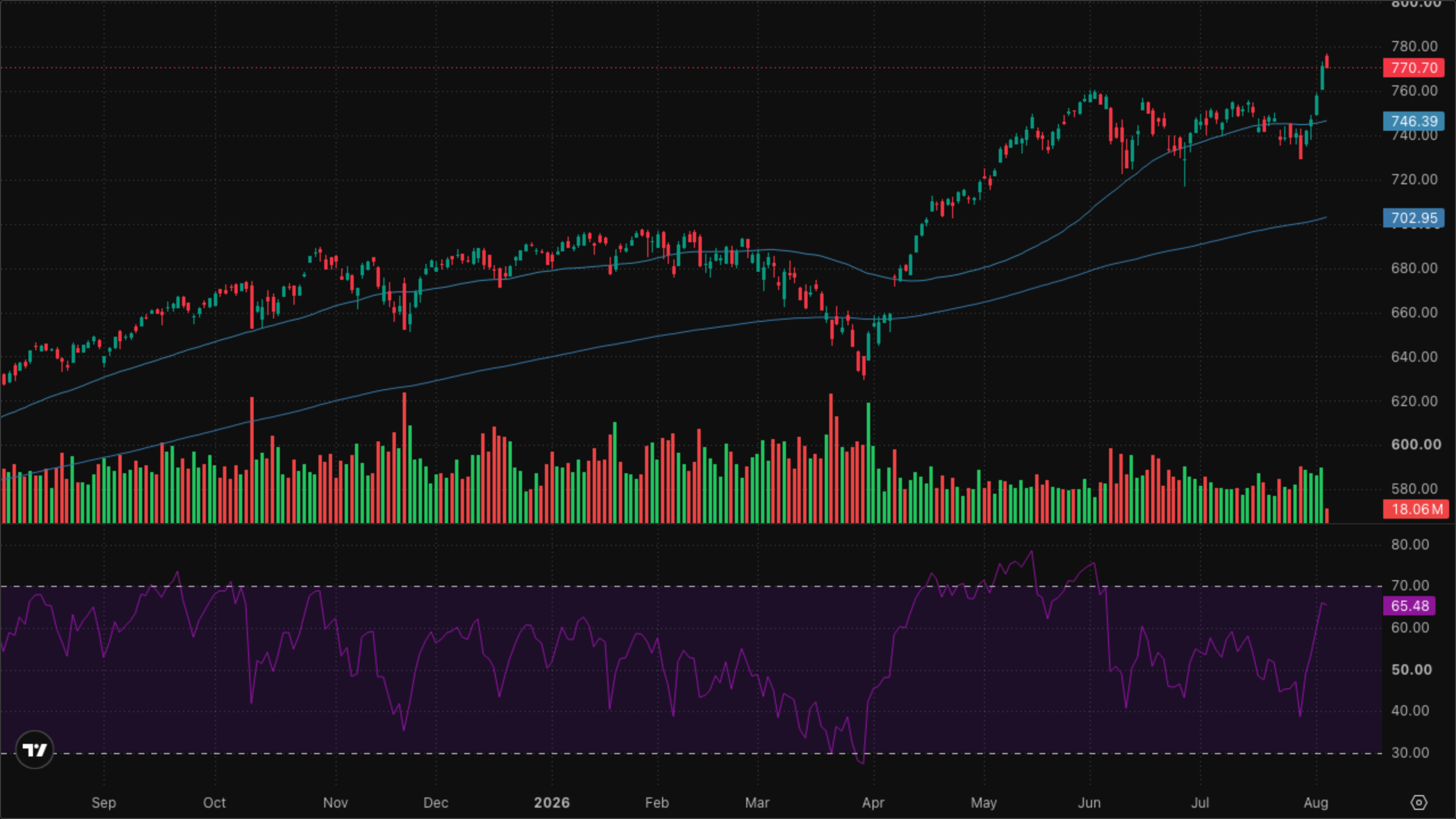 SPY (S&P 500)