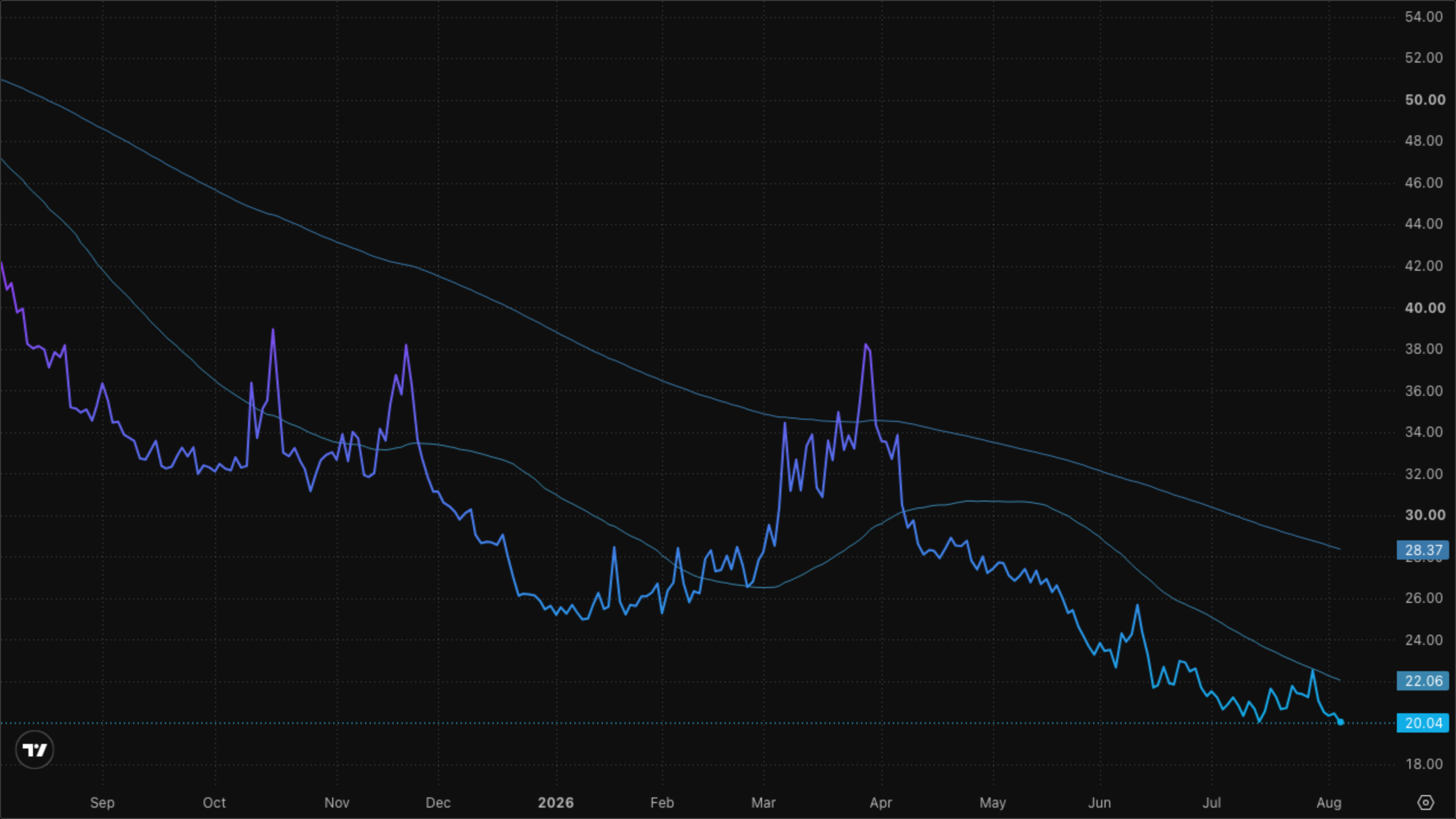 VIXY (VIX Short-Term Futures)