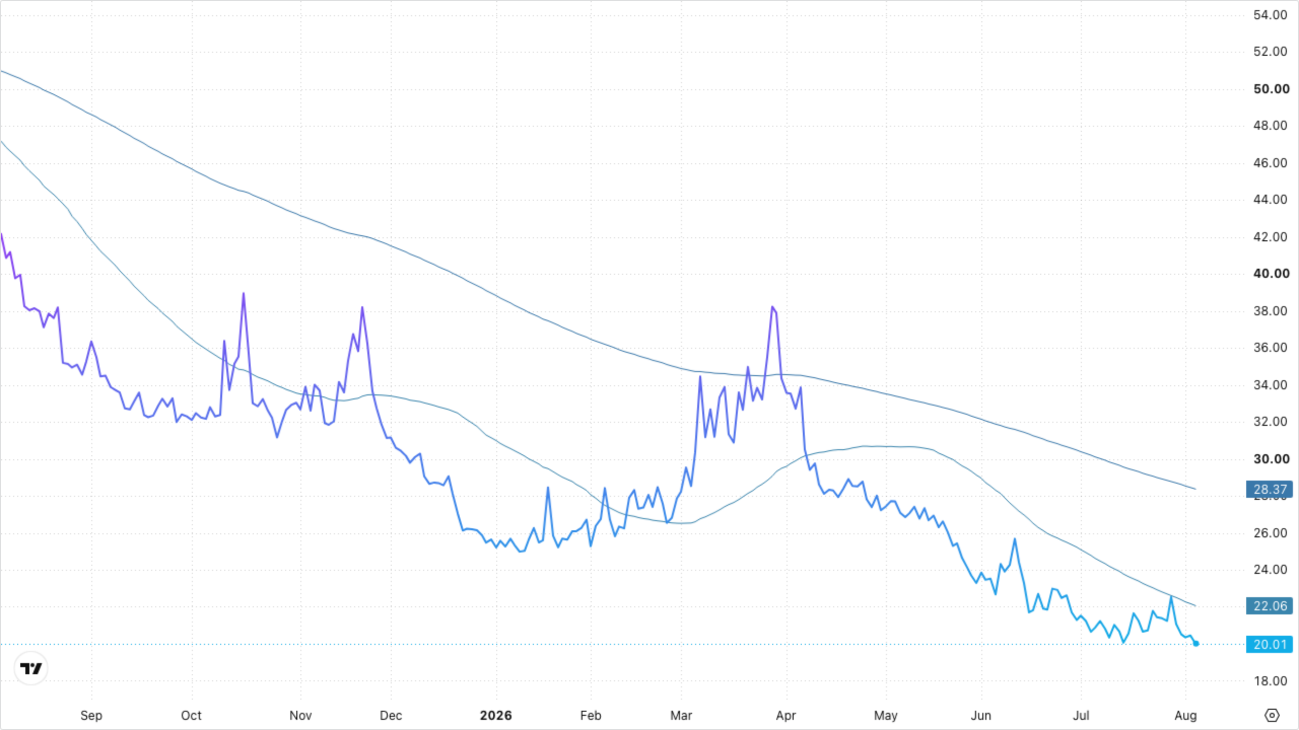 VIXY (VIX Short-Term Futures)