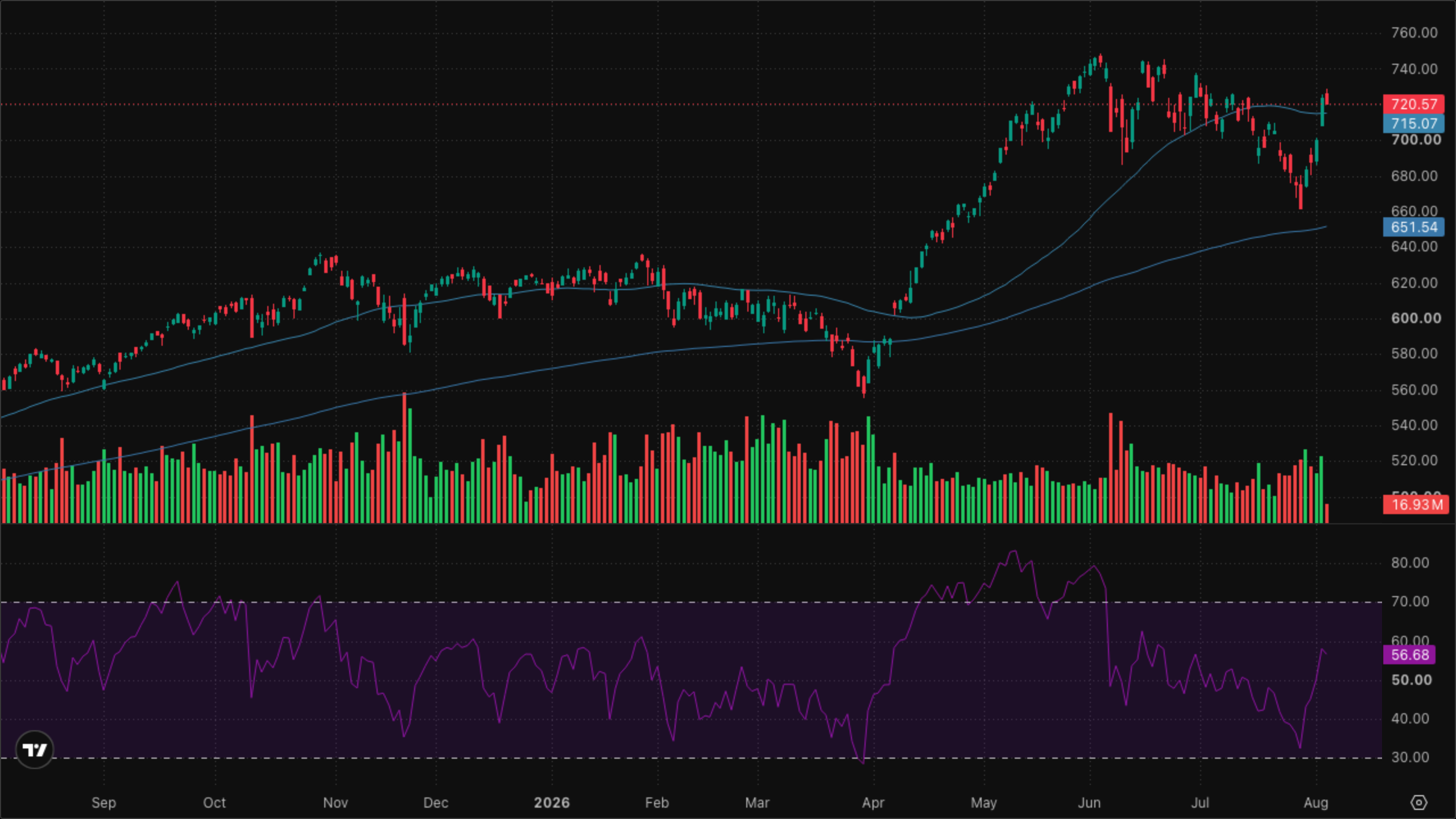 QQQ (Nasdaq-100)