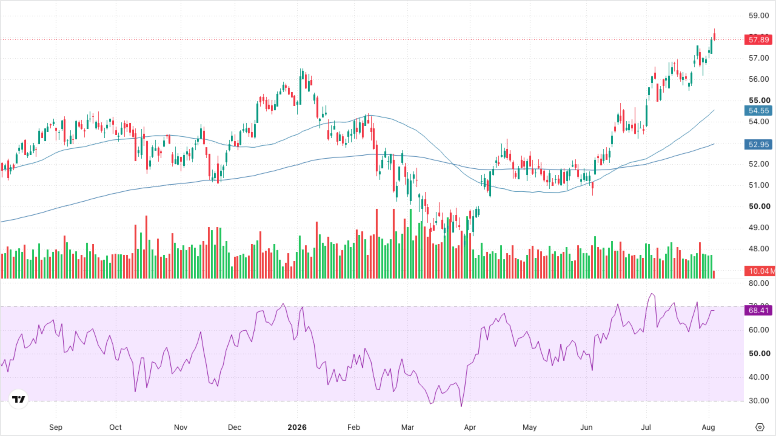 XLF — Financials
