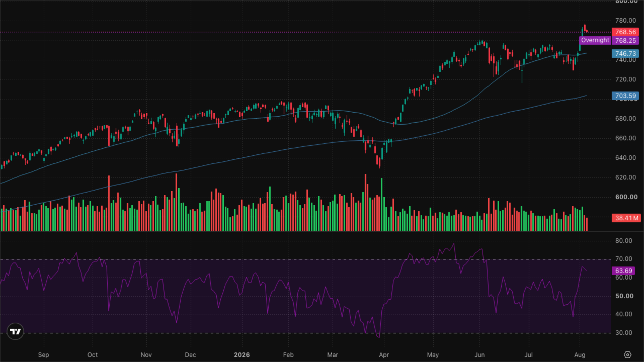 SPY (S&P 500)