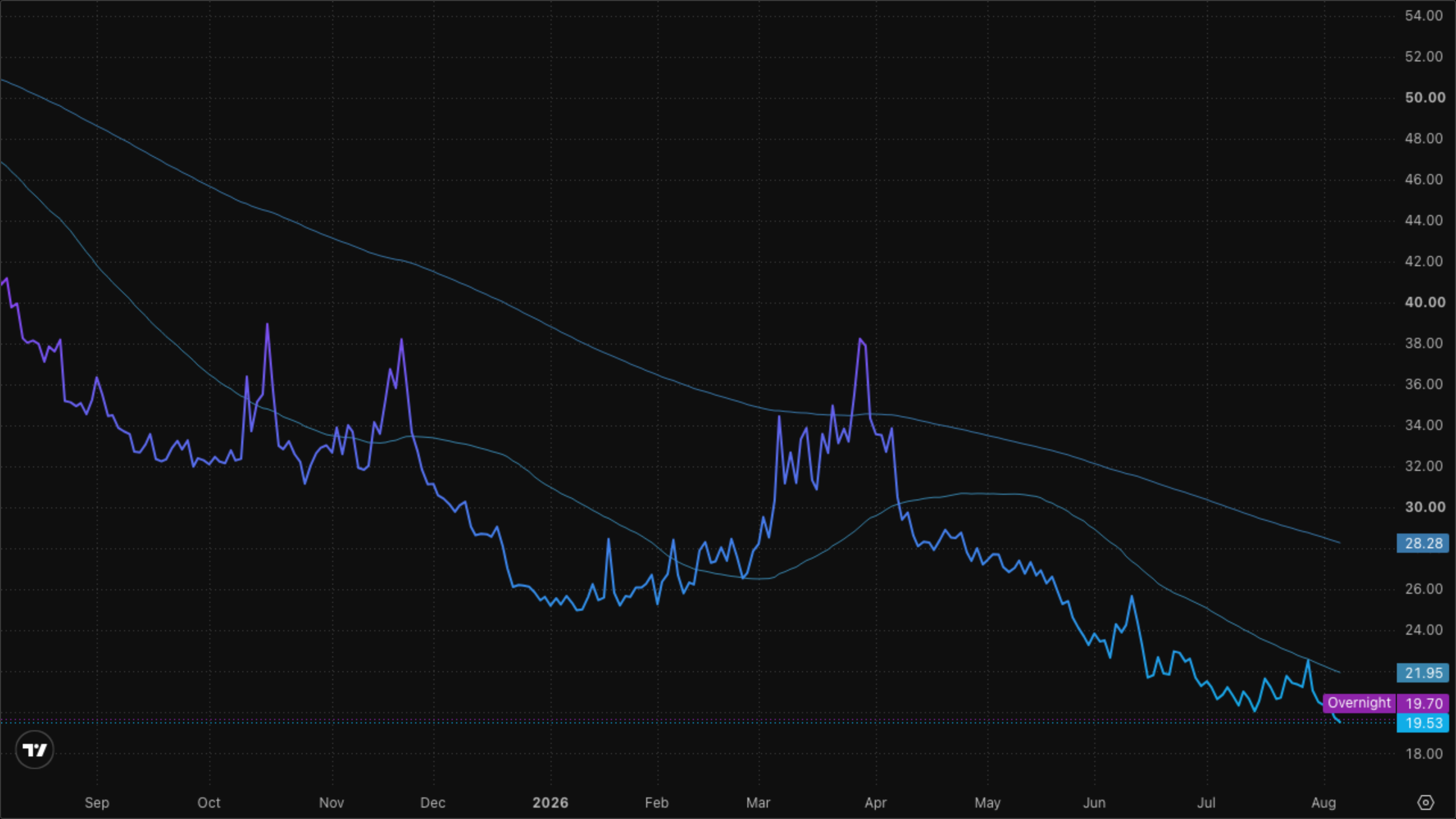 VIXY (VIX Short-Term Futures)