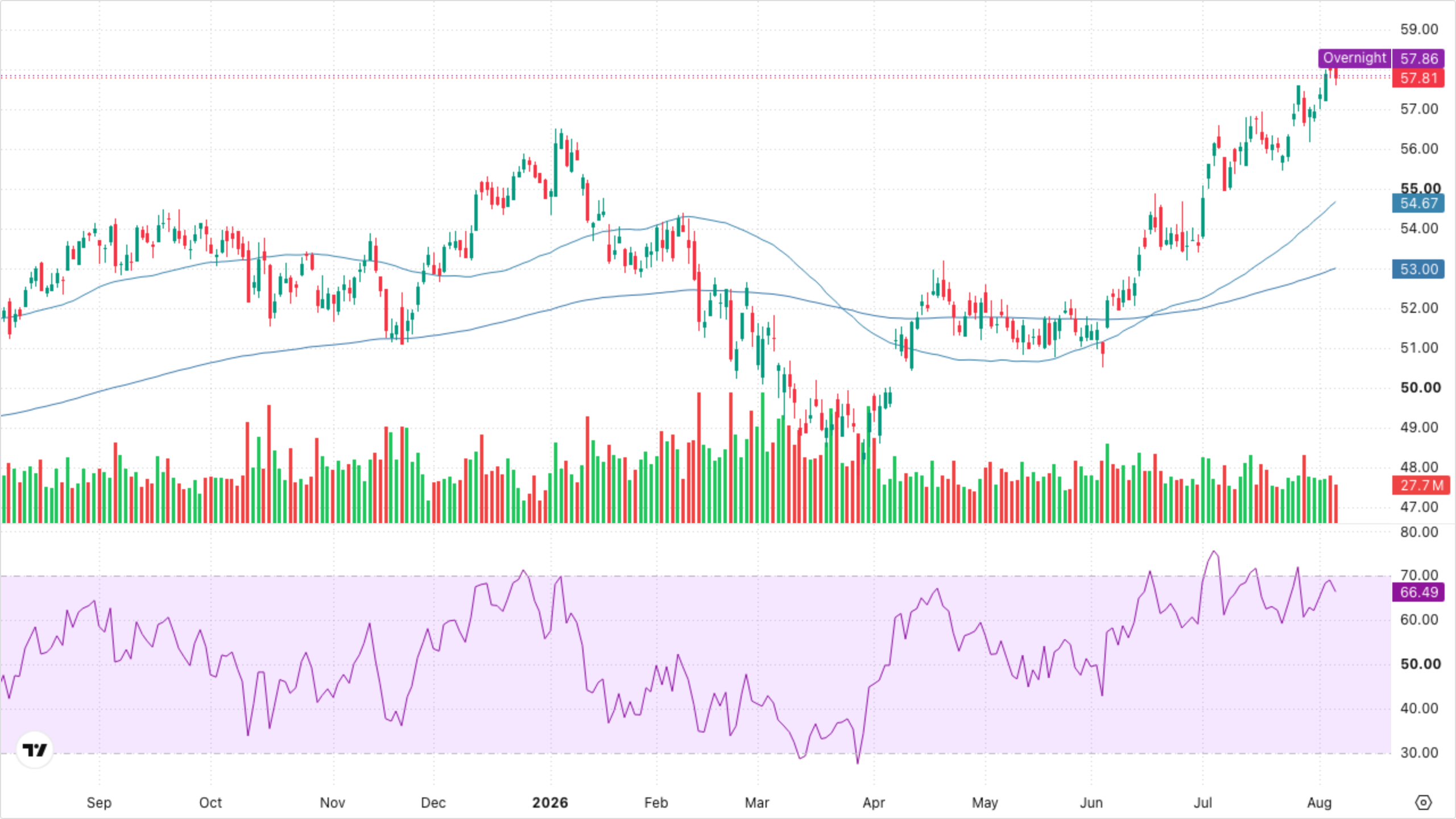 XLF — Financials