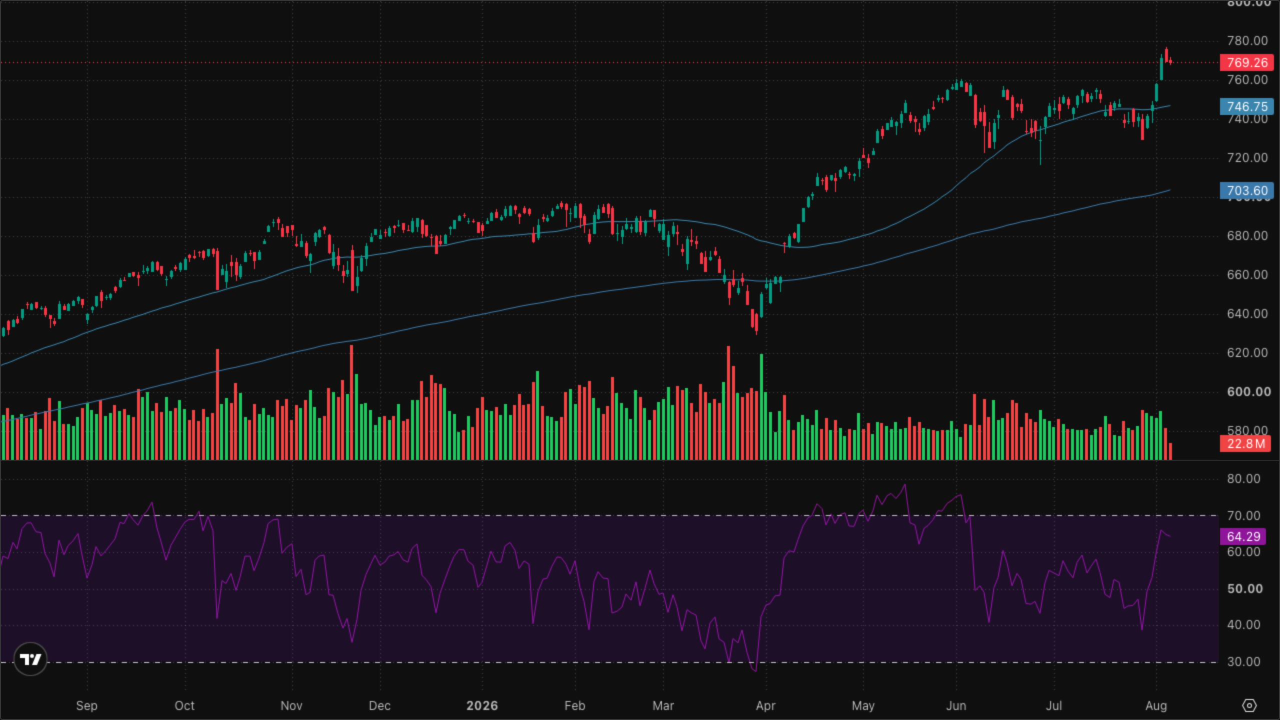 SPY (S&P 500)