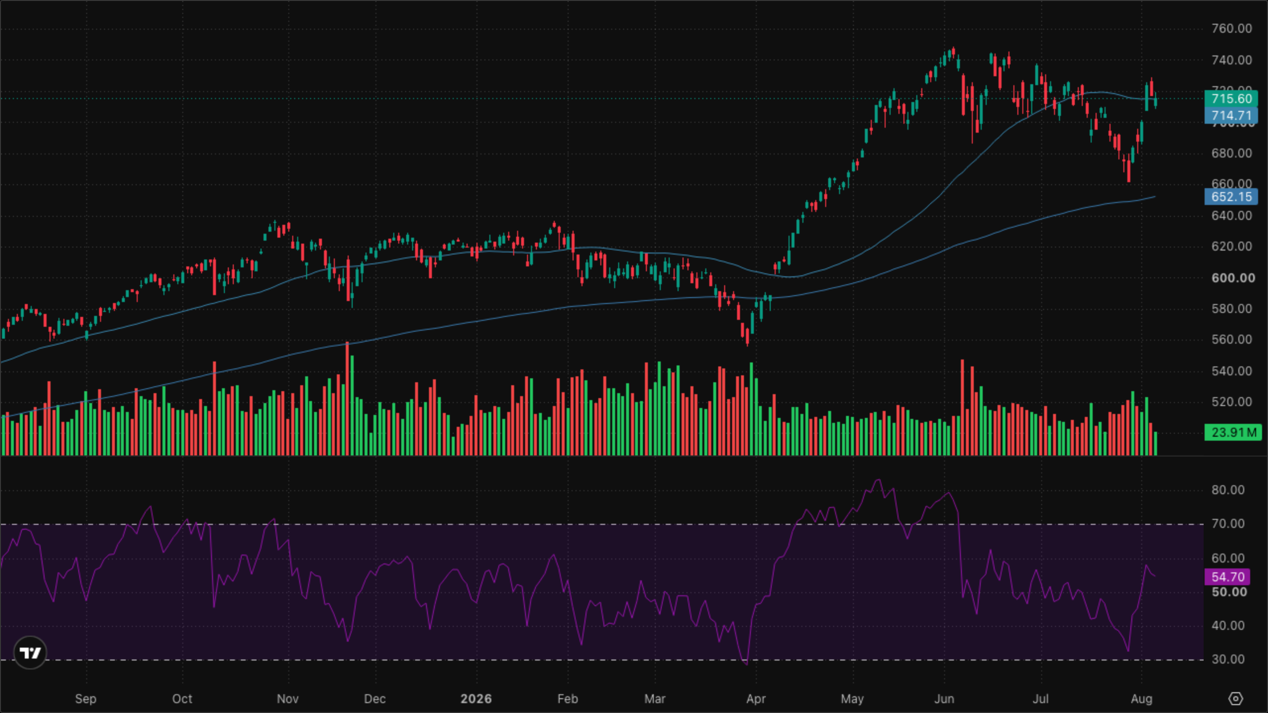 QQQ (Nasdaq-100)