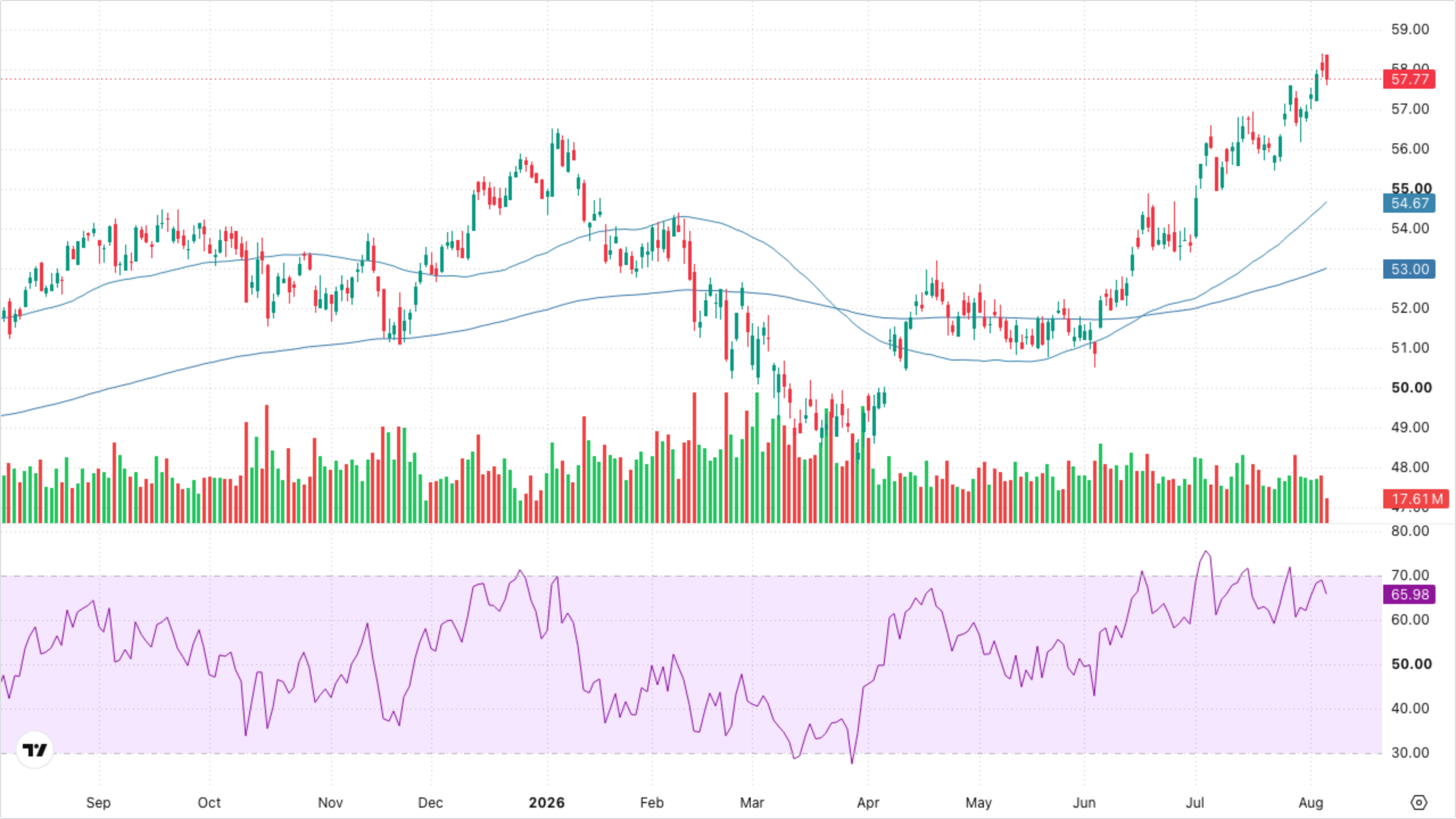 XLF — Financials