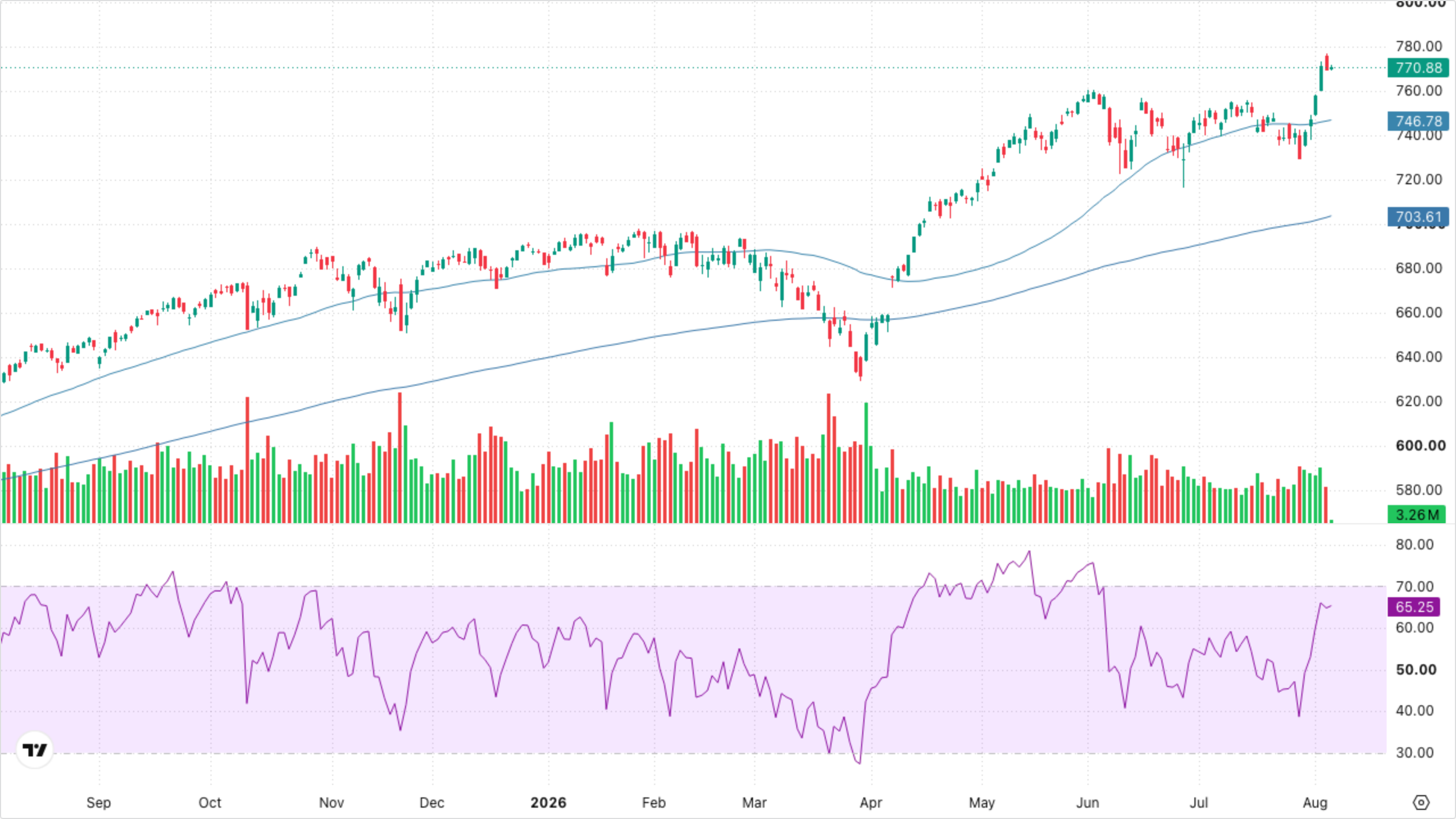 SPY (S&P 500)