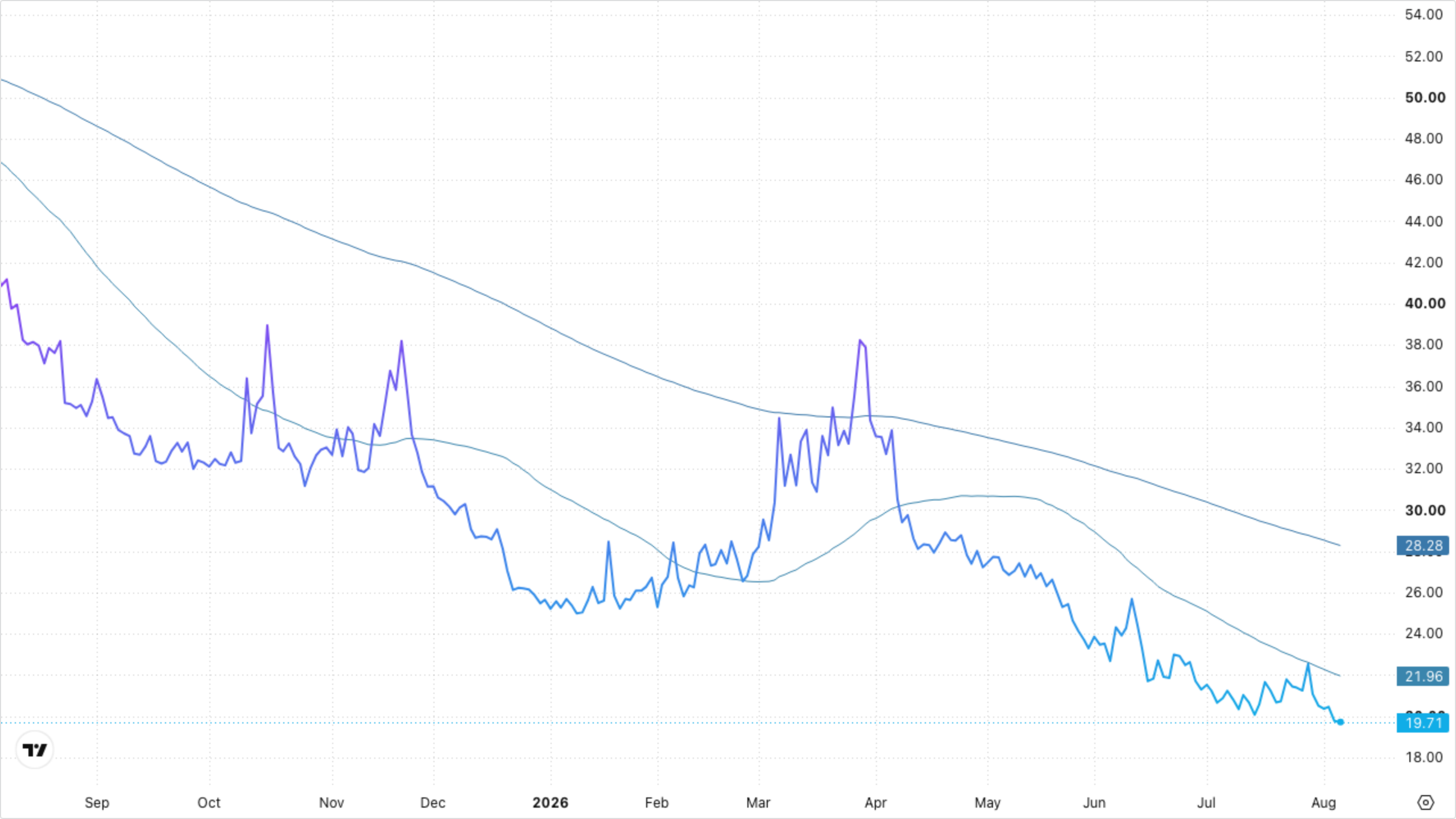 VIXY (VIX Short-Term Futures)