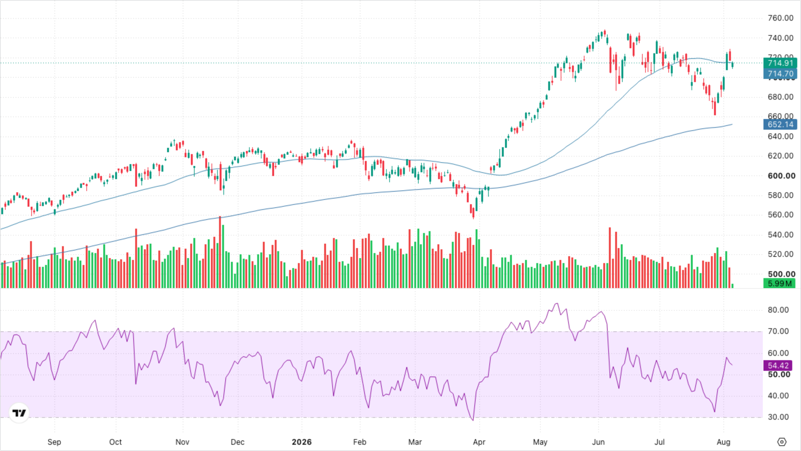 QQQ (Nasdaq-100)