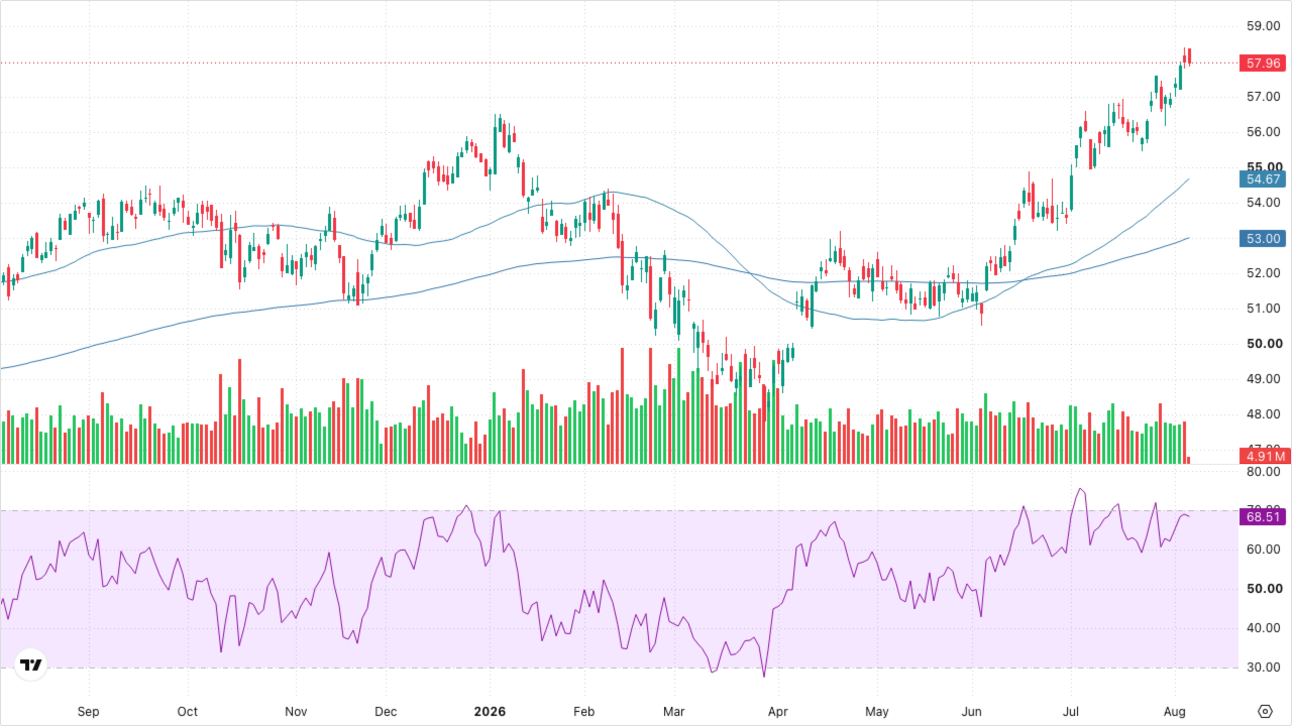XLF — Financials