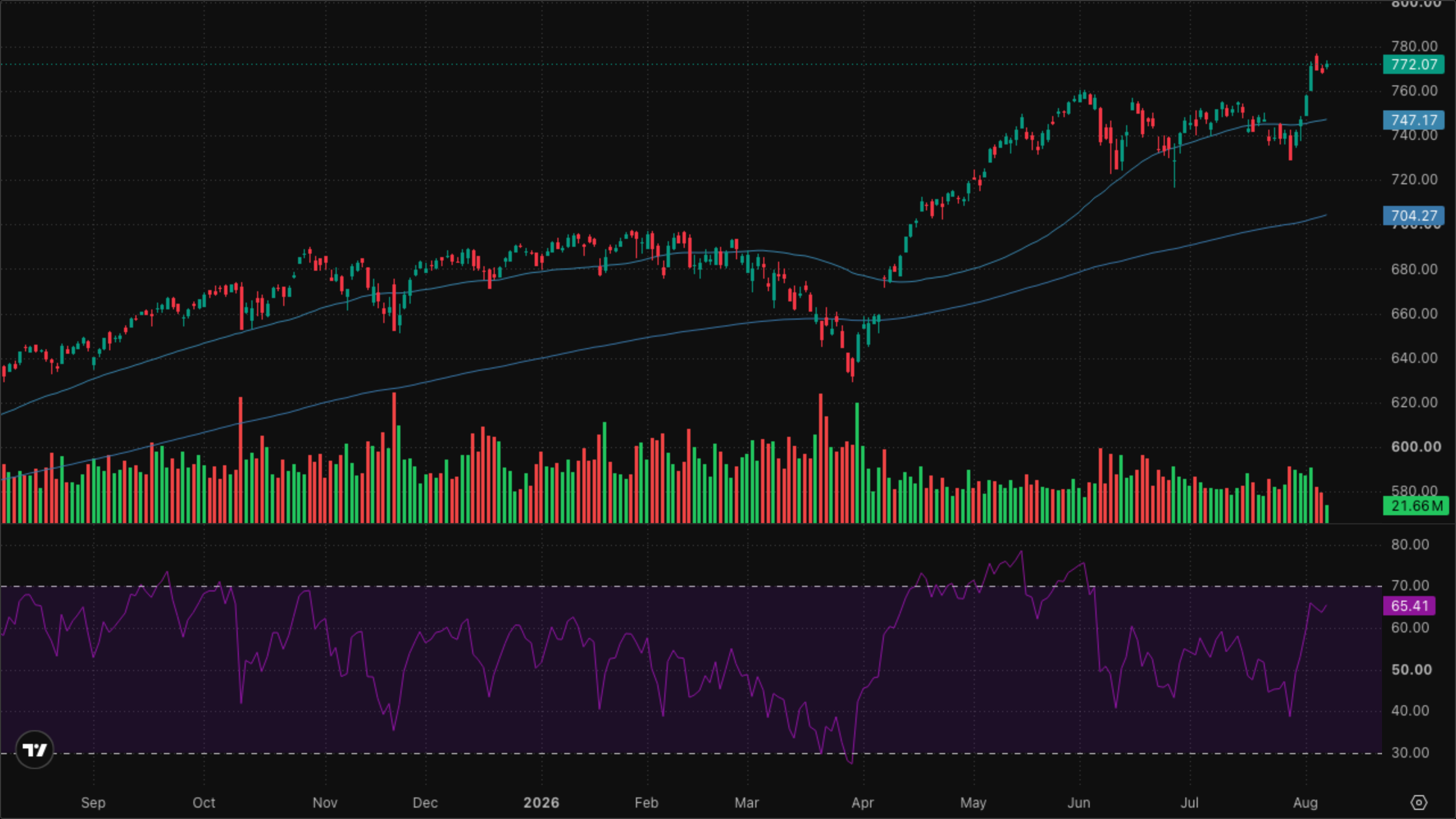 SPY (S&P 500)