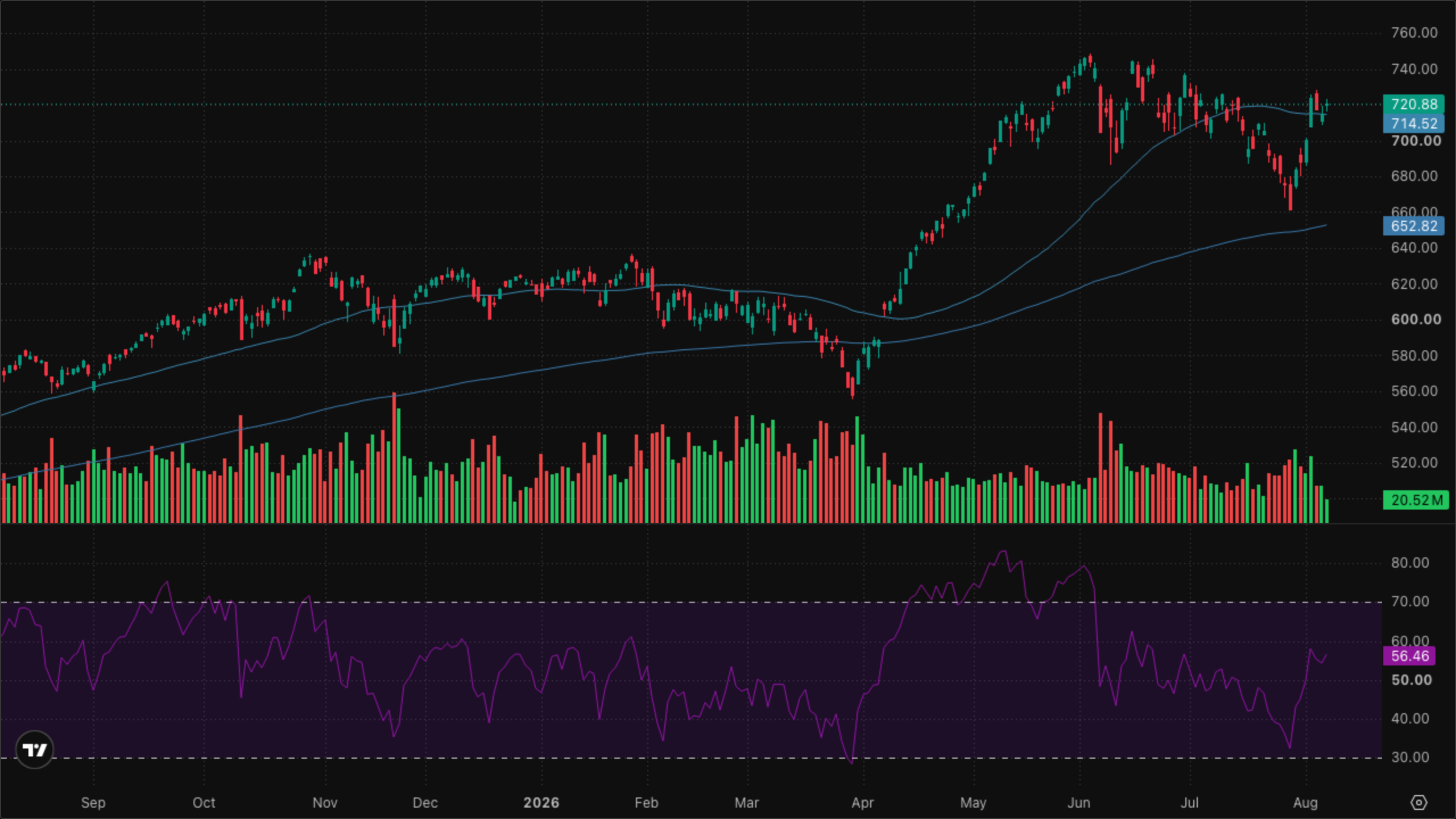 QQQ (Nasdaq-100)