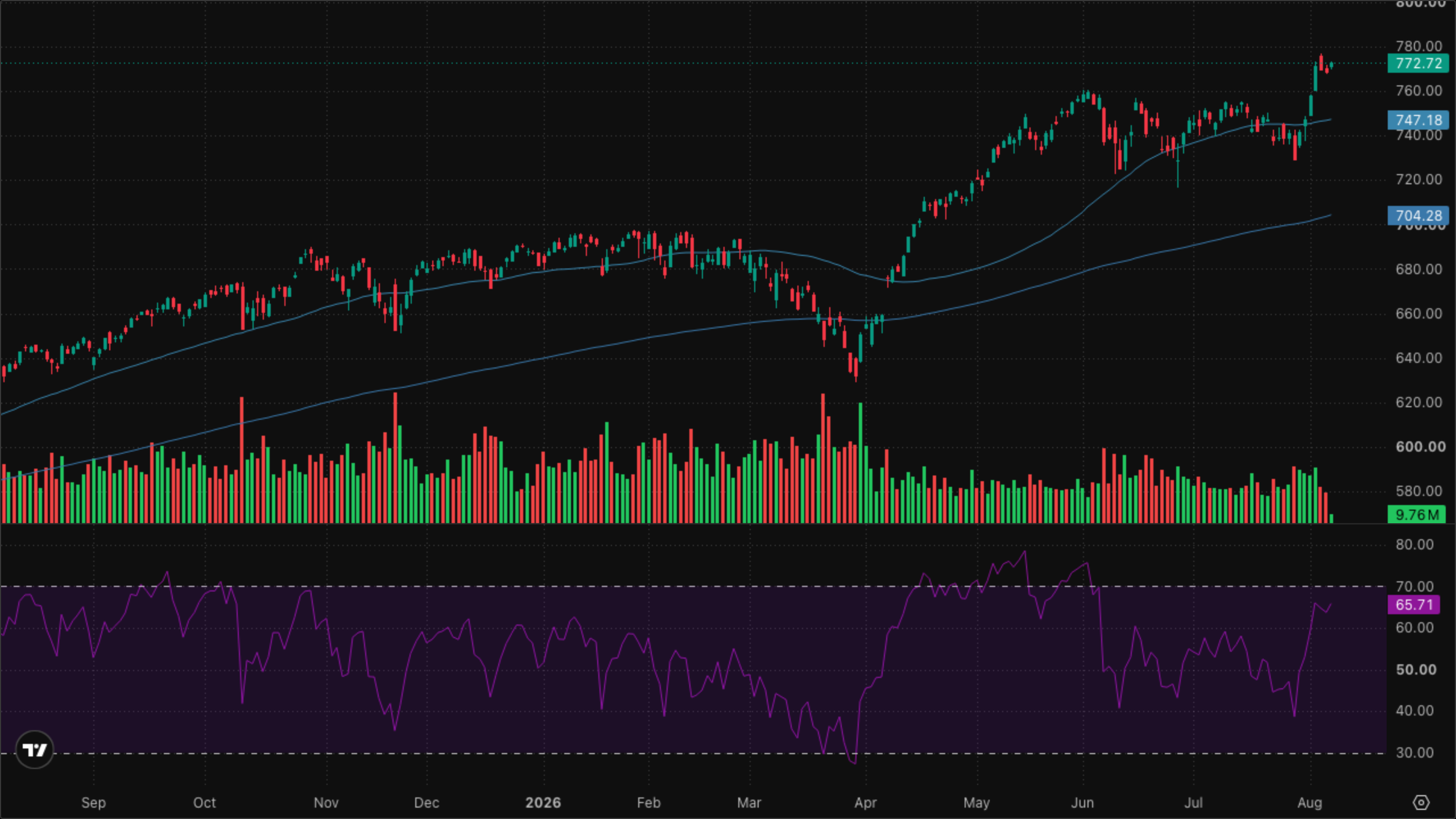 SPY (S&P 500)
