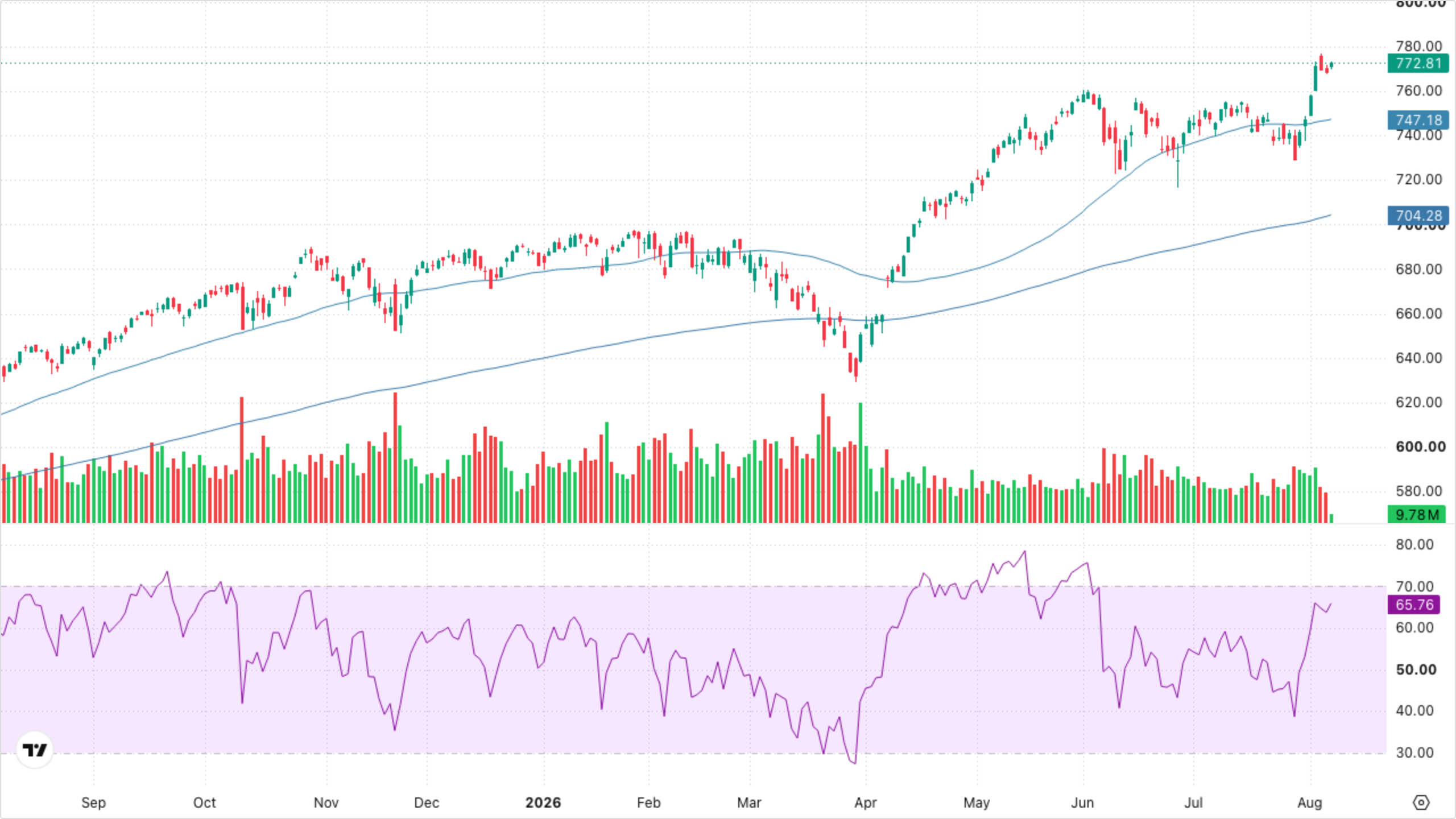 SPY (S&P 500)
