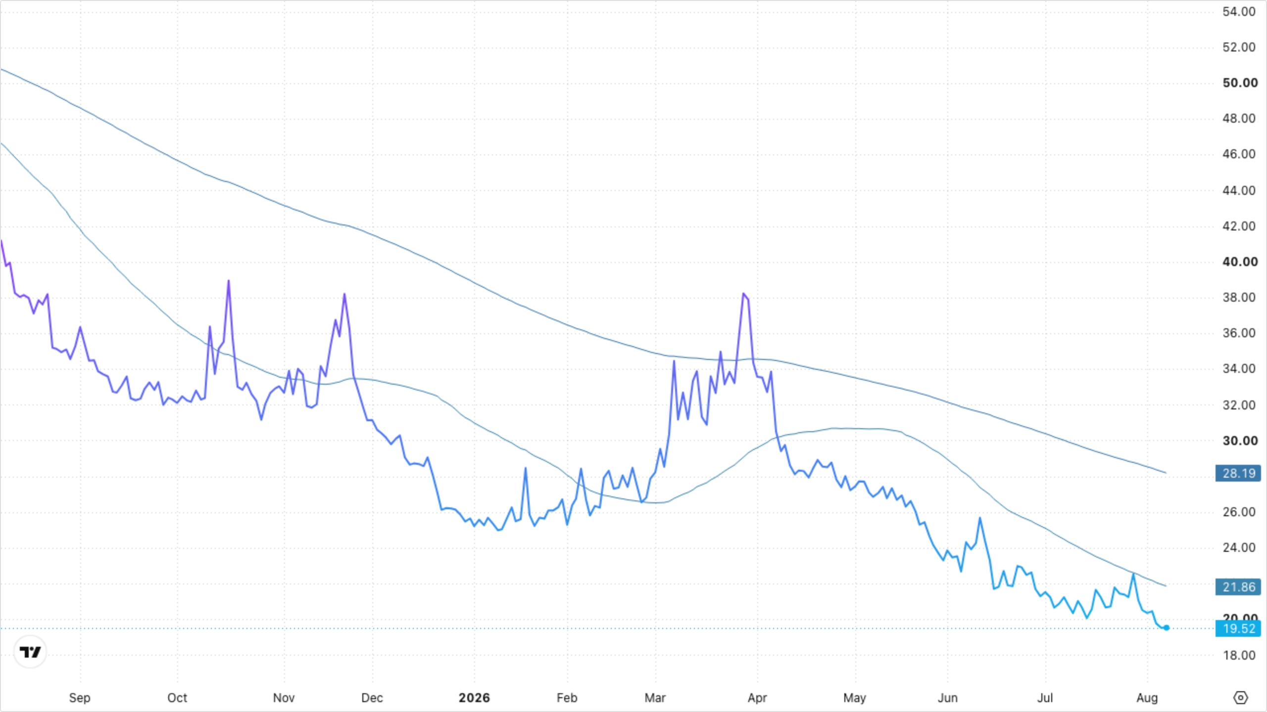 VIXY (VIX Short-Term Futures)