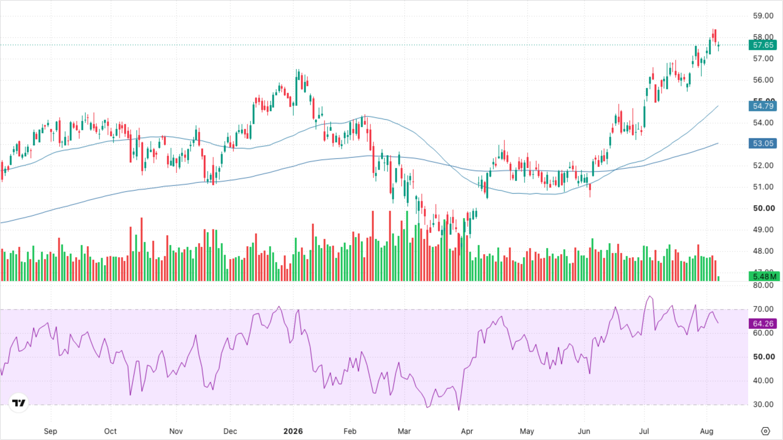 XLF — Financials