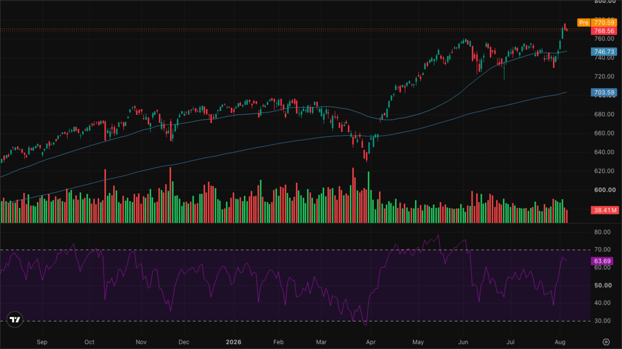 SPY (S&P 500)