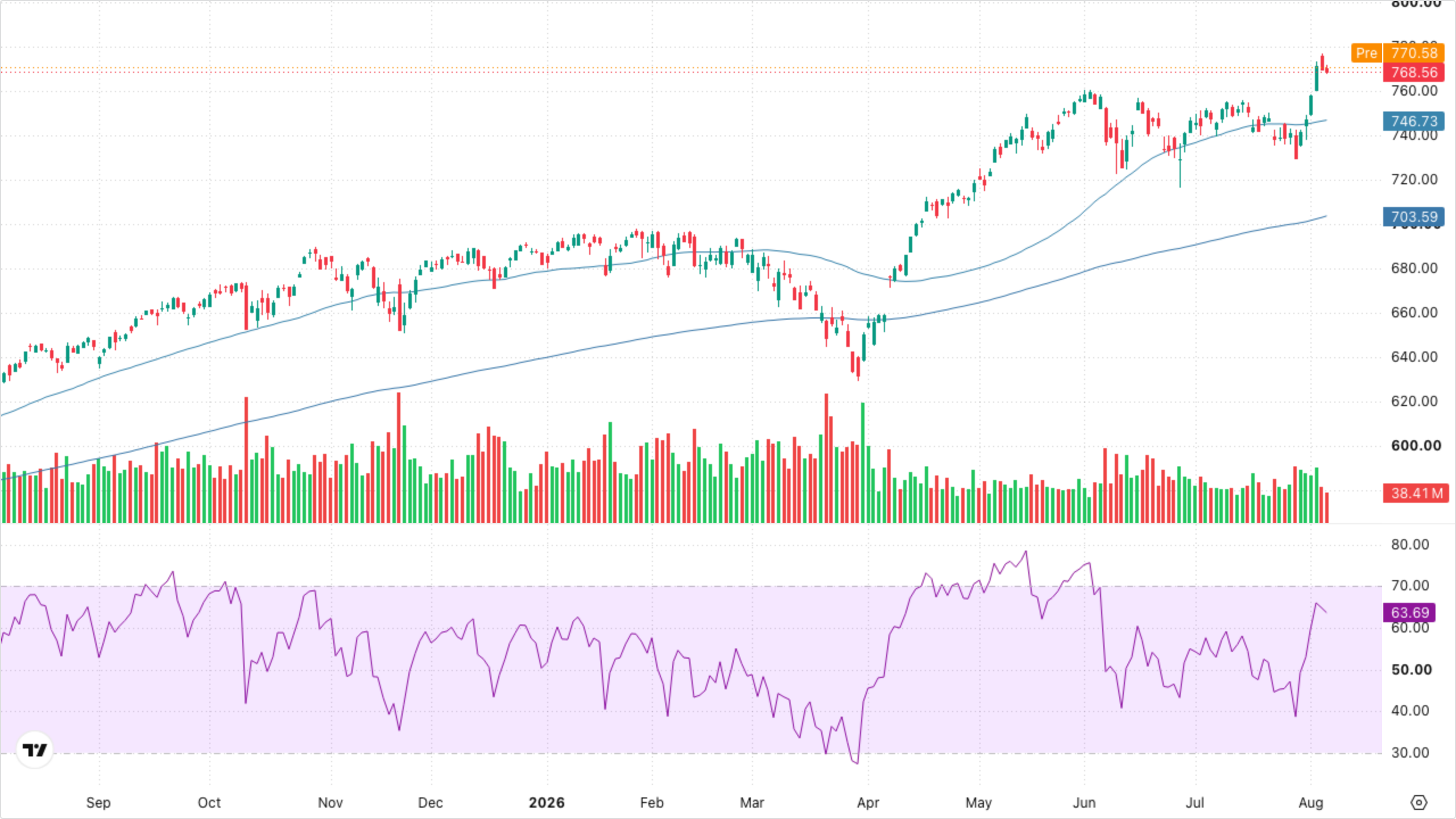 SPY (S&P 500)