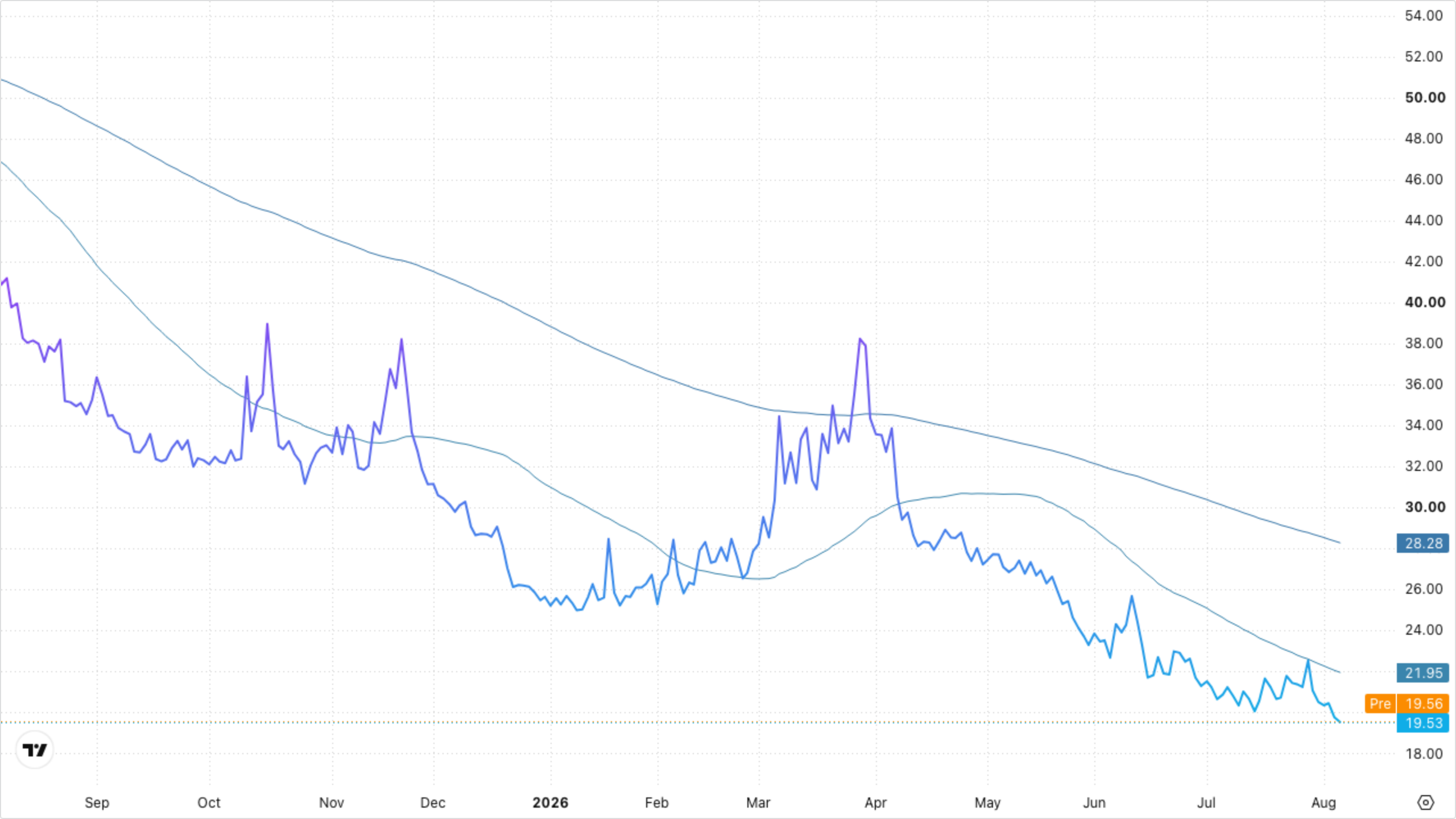 VIXY (VIX Short-Term Futures)