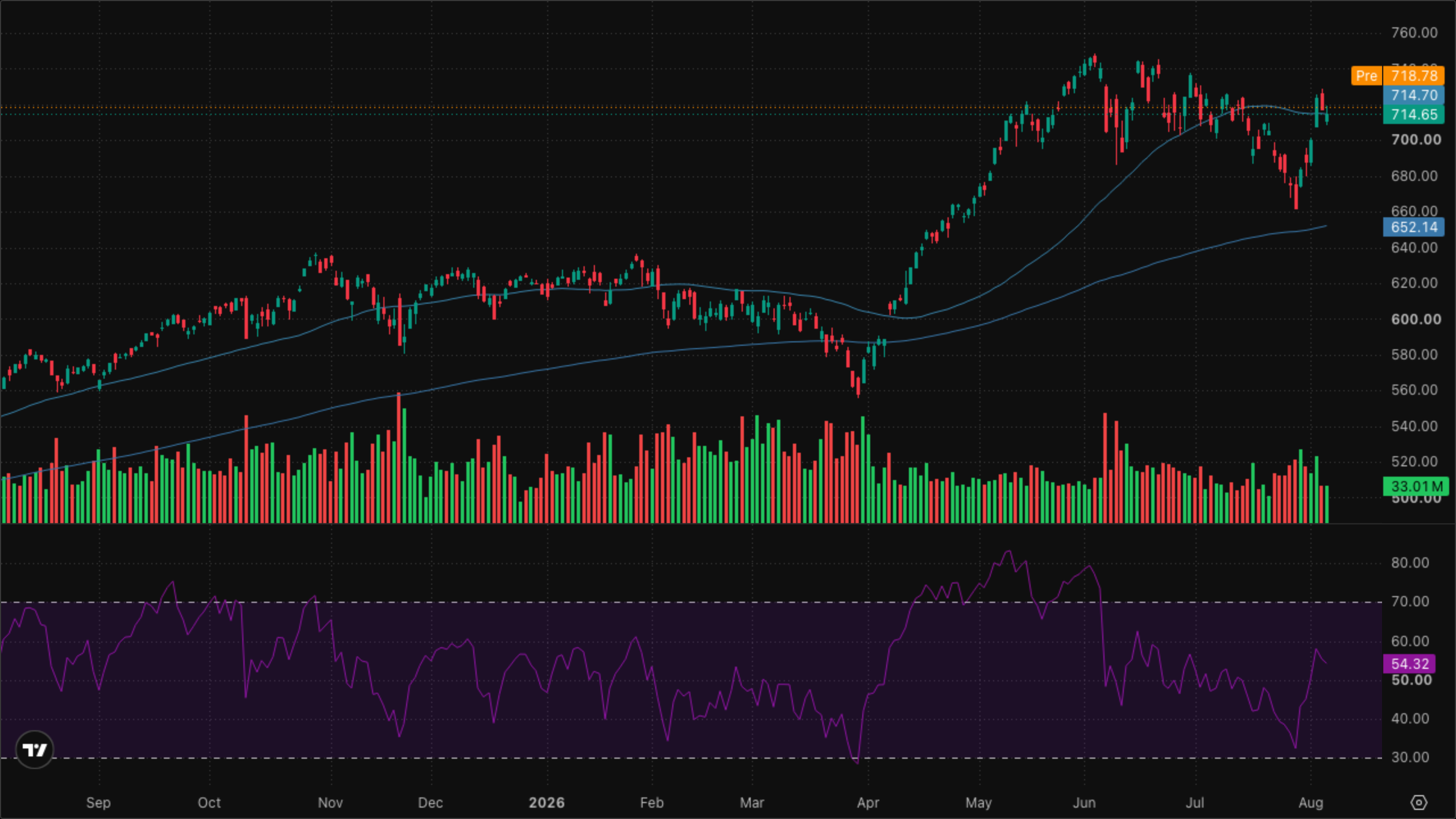 QQQ (Nasdaq-100)