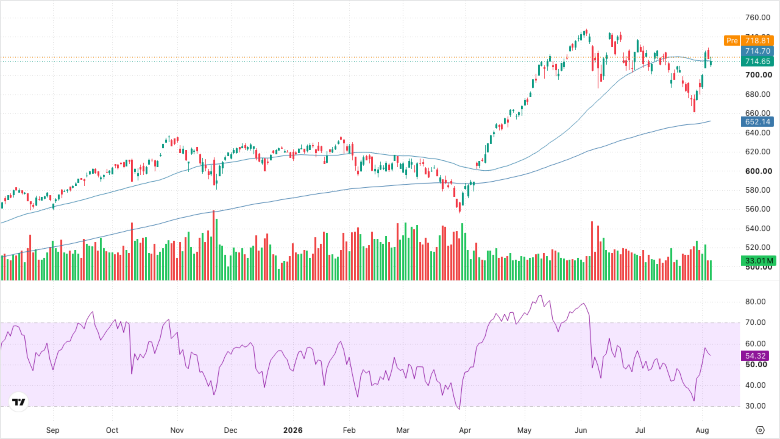QQQ (Nasdaq-100)