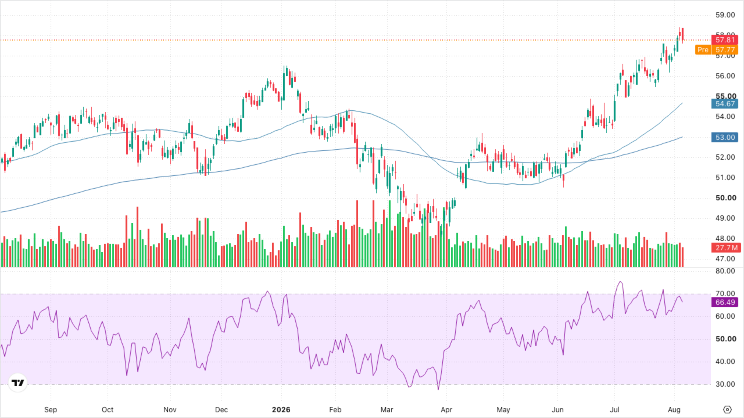 XLF — Financials