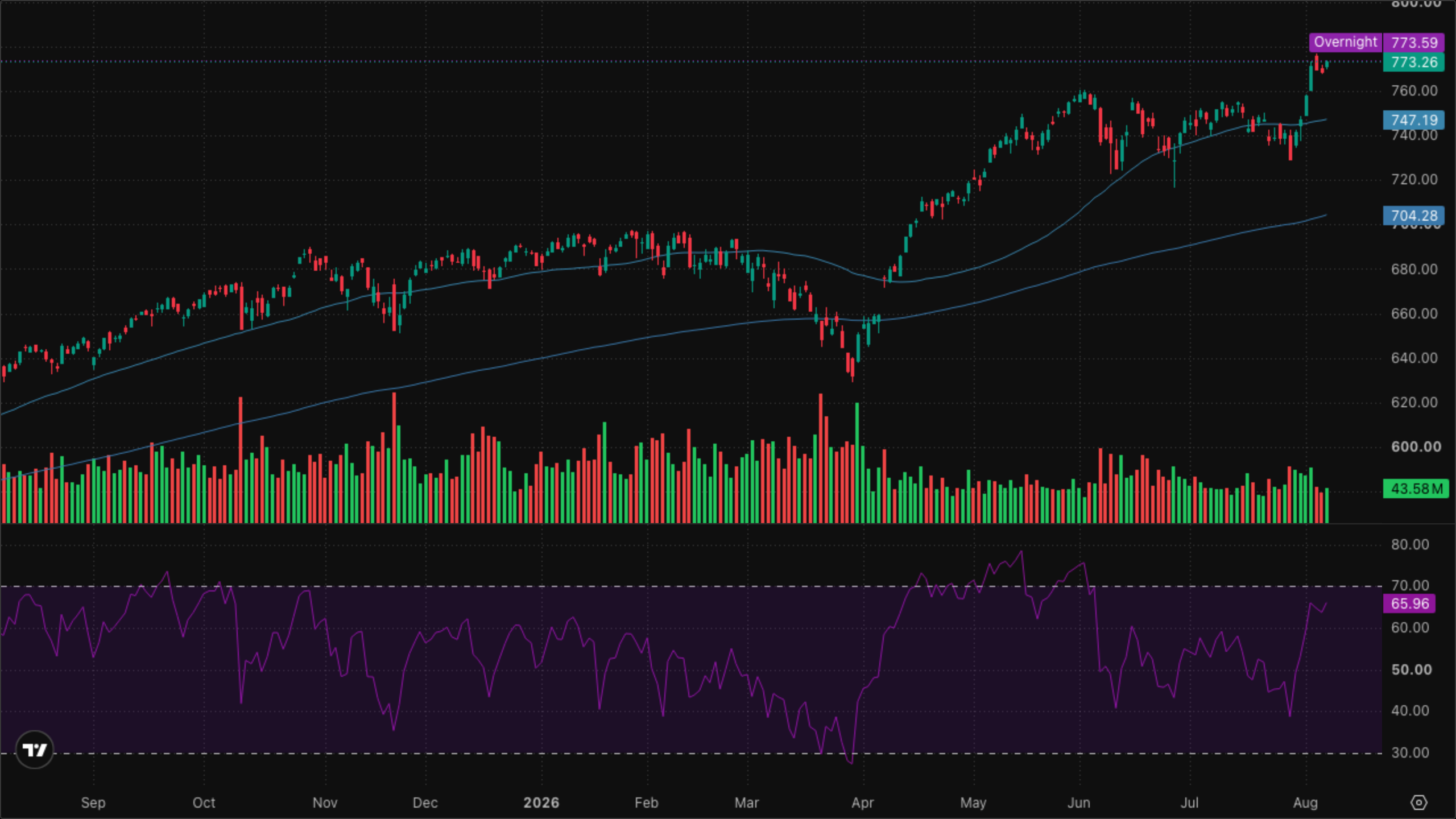 SPY (S&P 500)