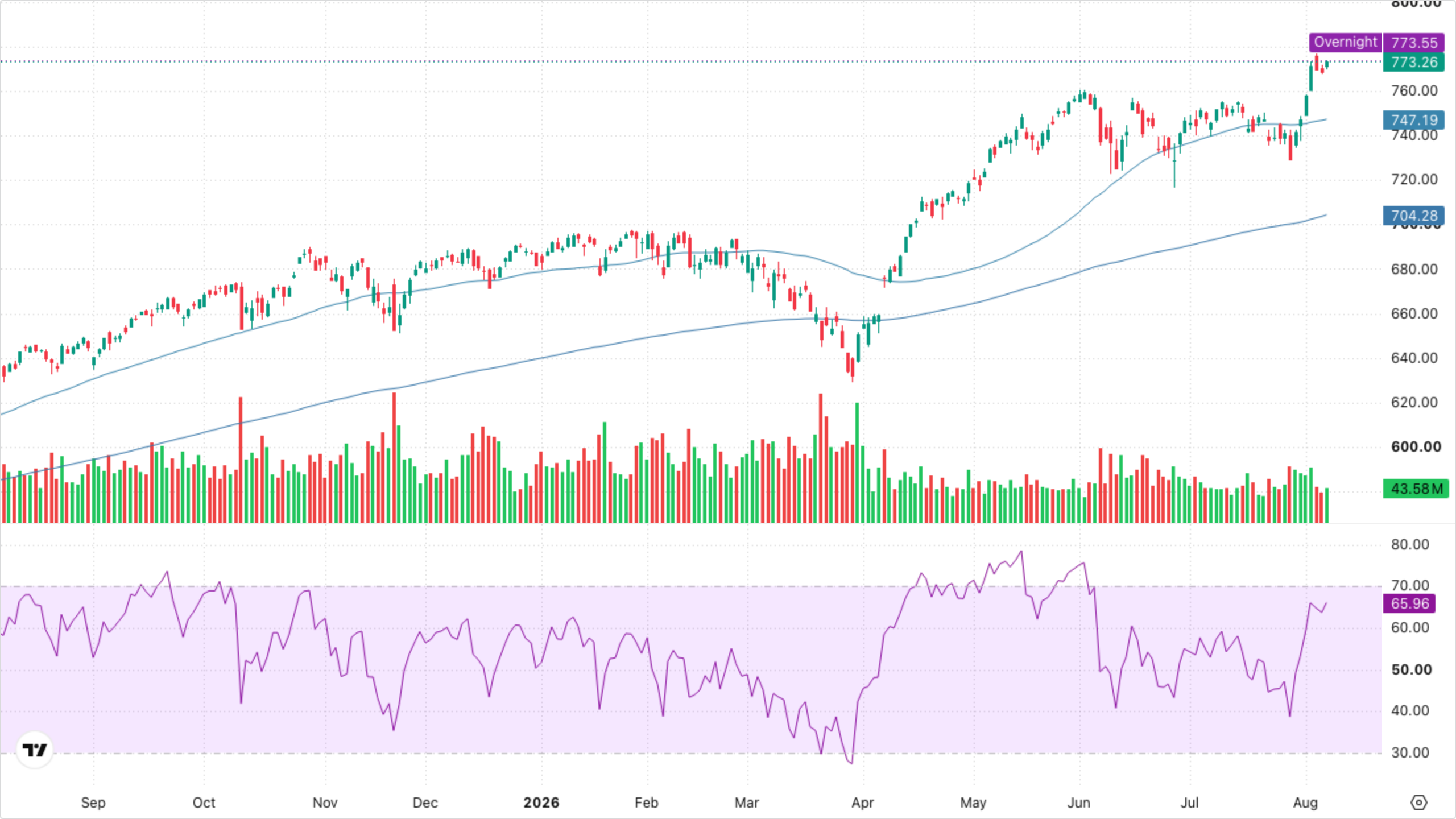 SPY (S&P 500)