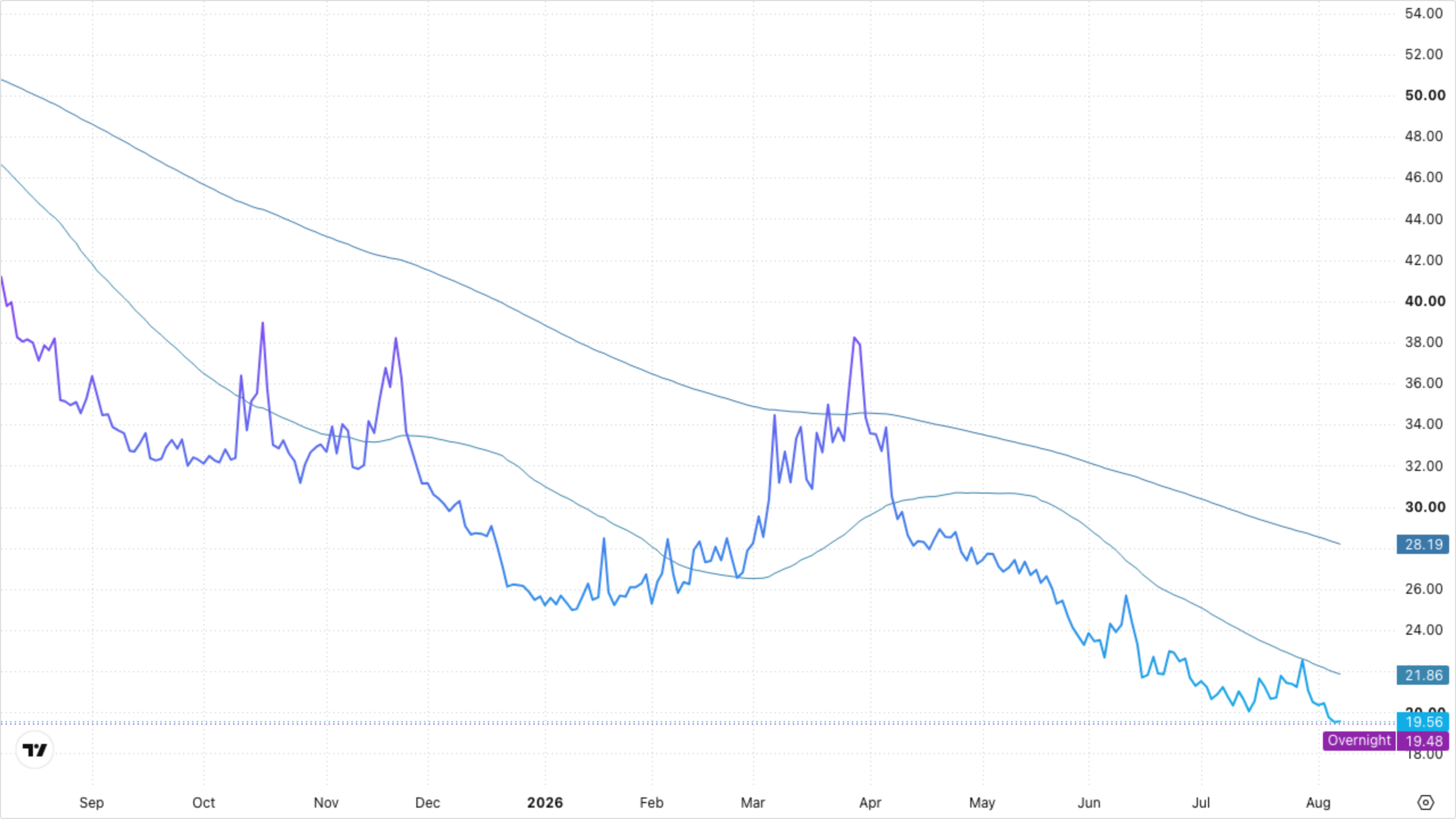 VIXY (VIX Short-Term Futures)
