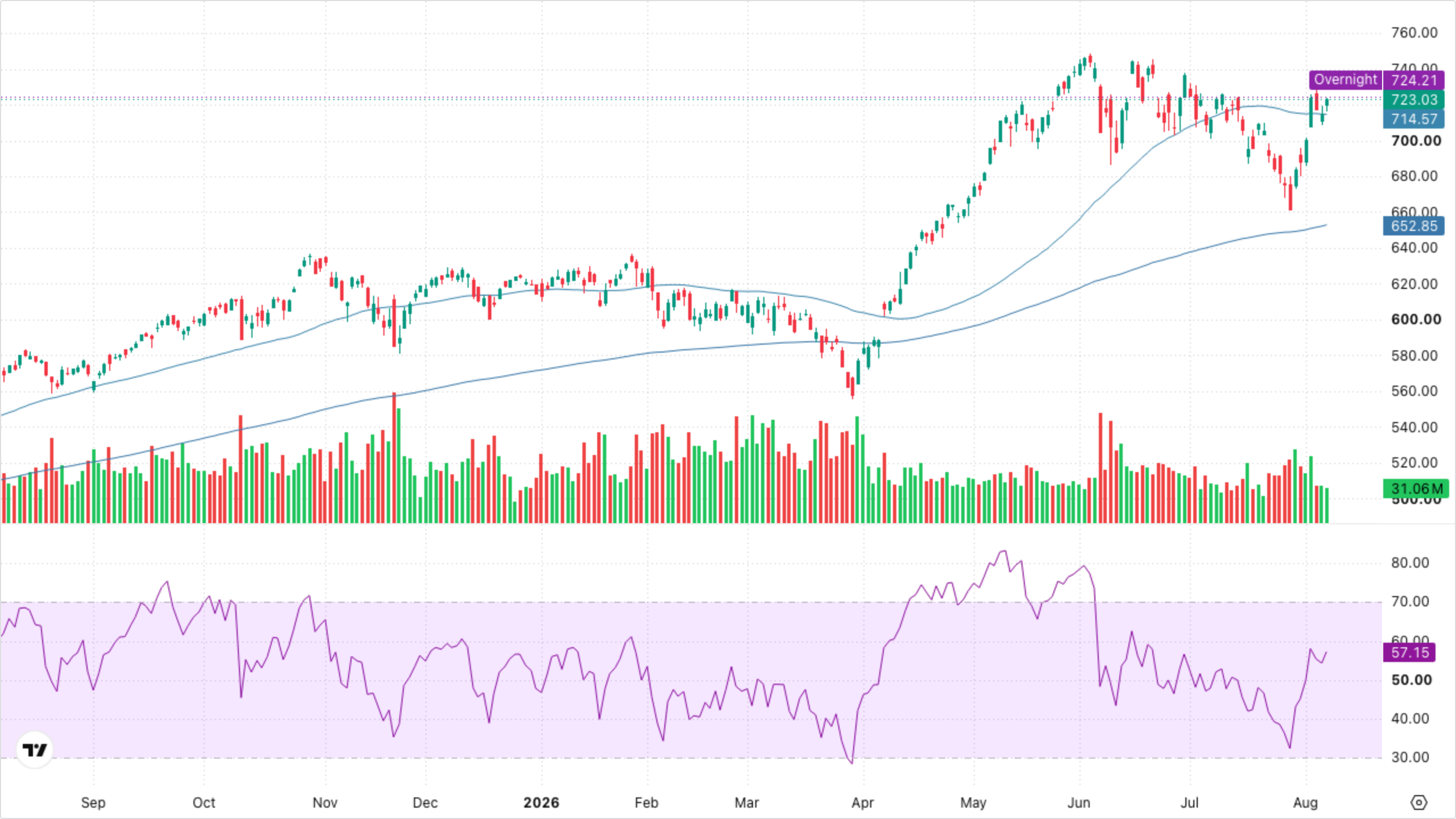 QQQ (Nasdaq-100)