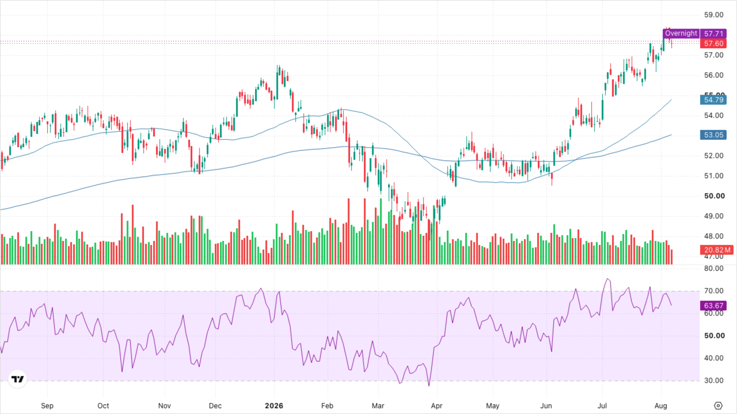 XLF — Financials