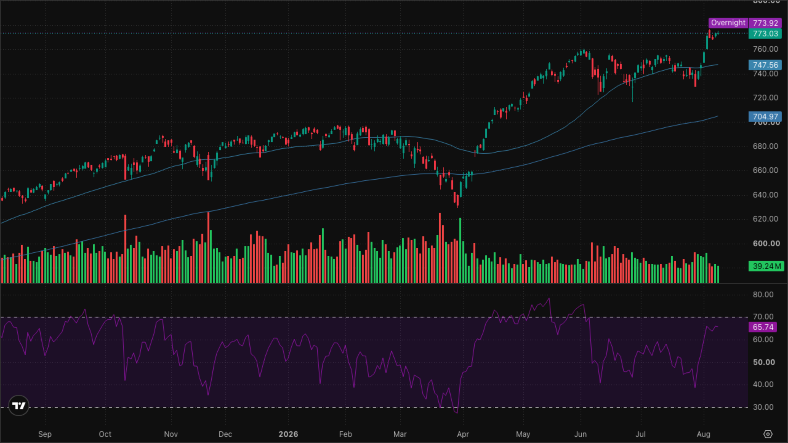 SPY (S&P 500)