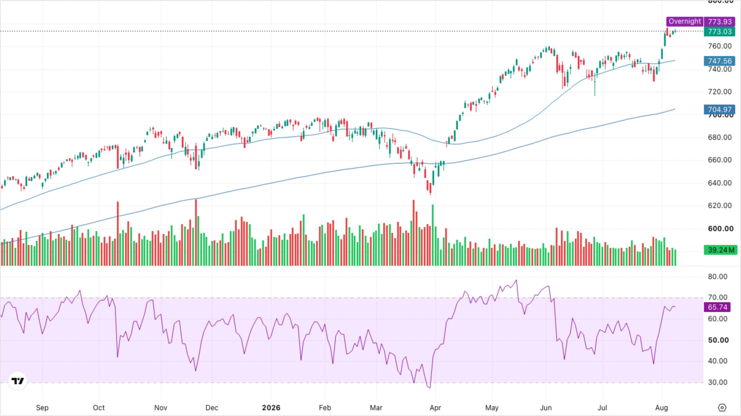 SPY (S&P 500)
